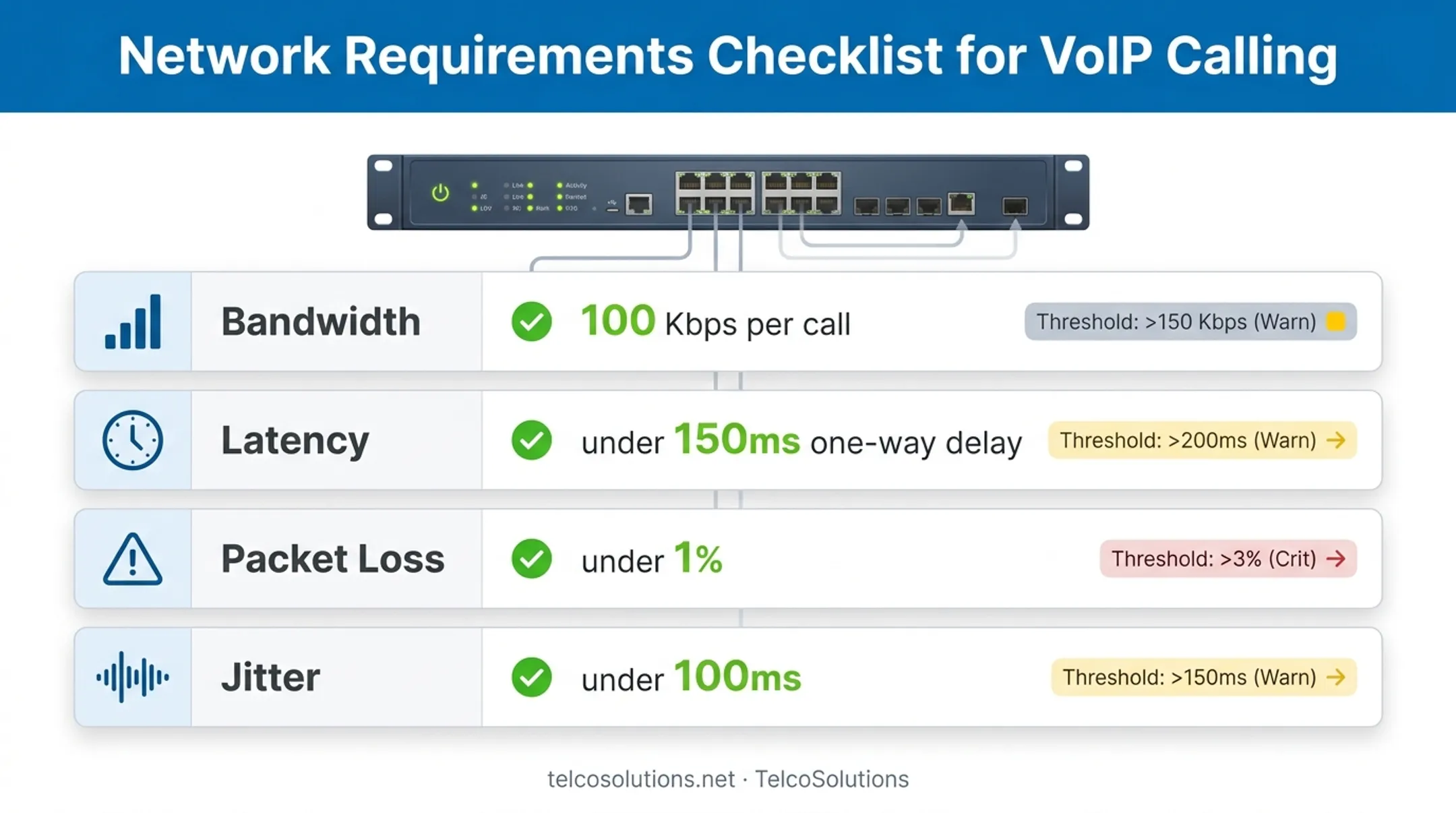 Network readiness requirements for VoIP call quality bandwidth latency jitter