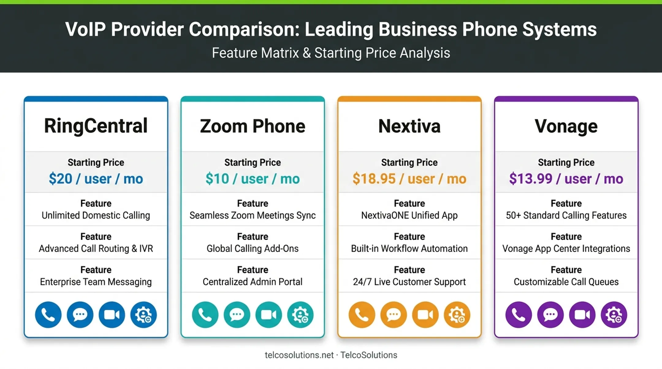 RingCentral Zoom Nextiva Vonage pricing tiers comparison chart