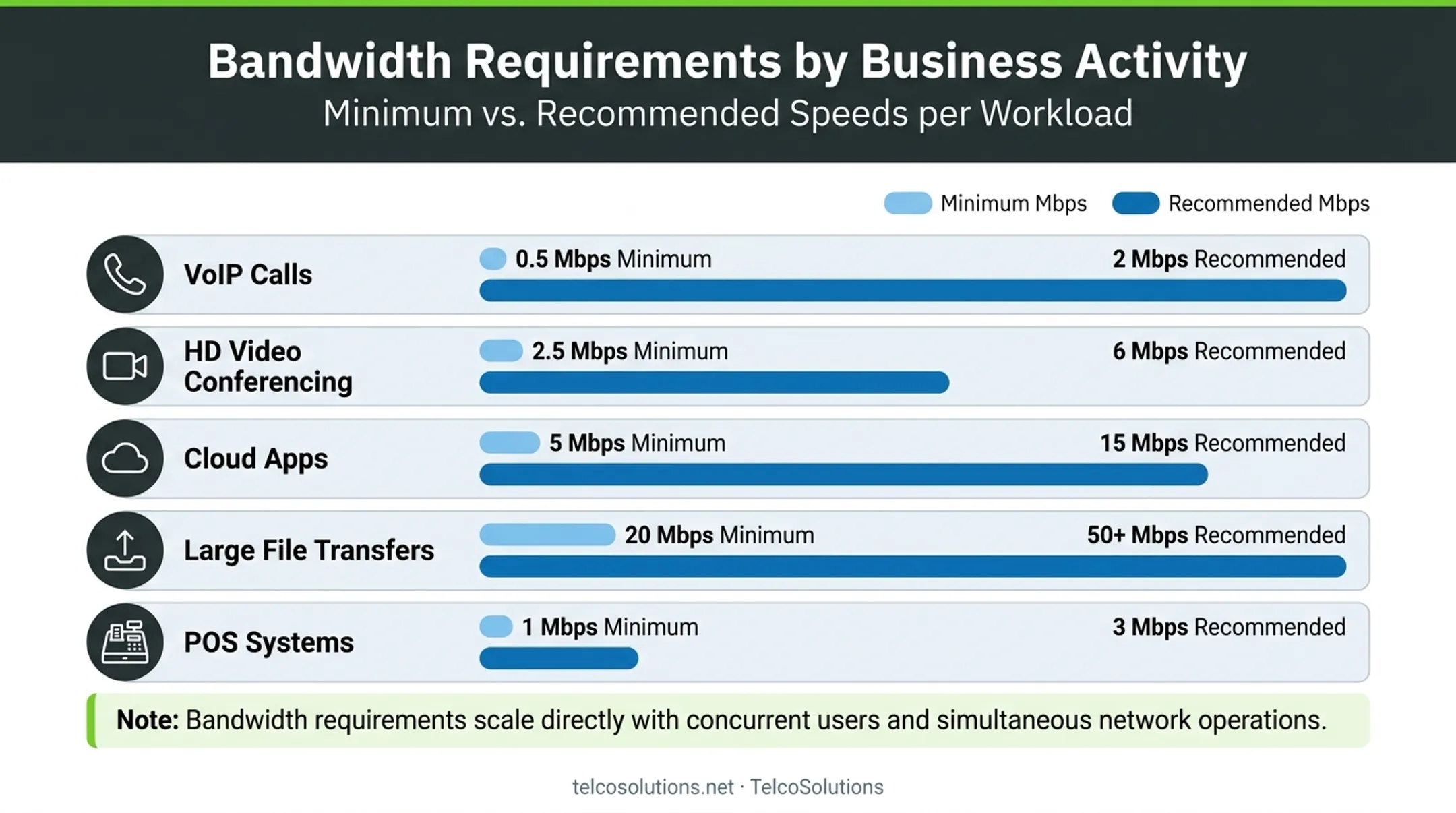Bandwidth requirements chart for VoIP video POS and cloud apps