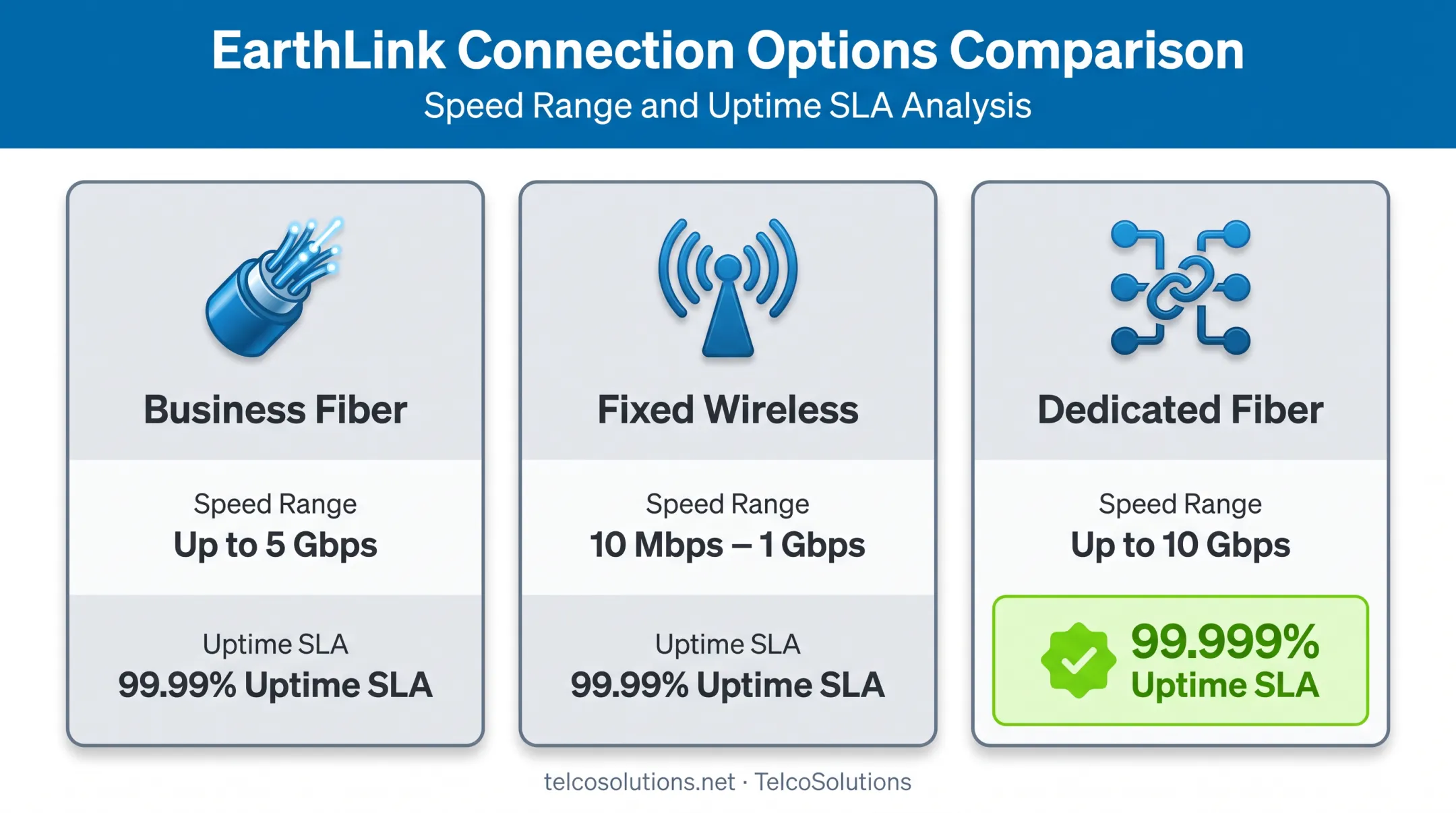 EarthLink connection types comparison fiber wireless and dedicated fiber SLA