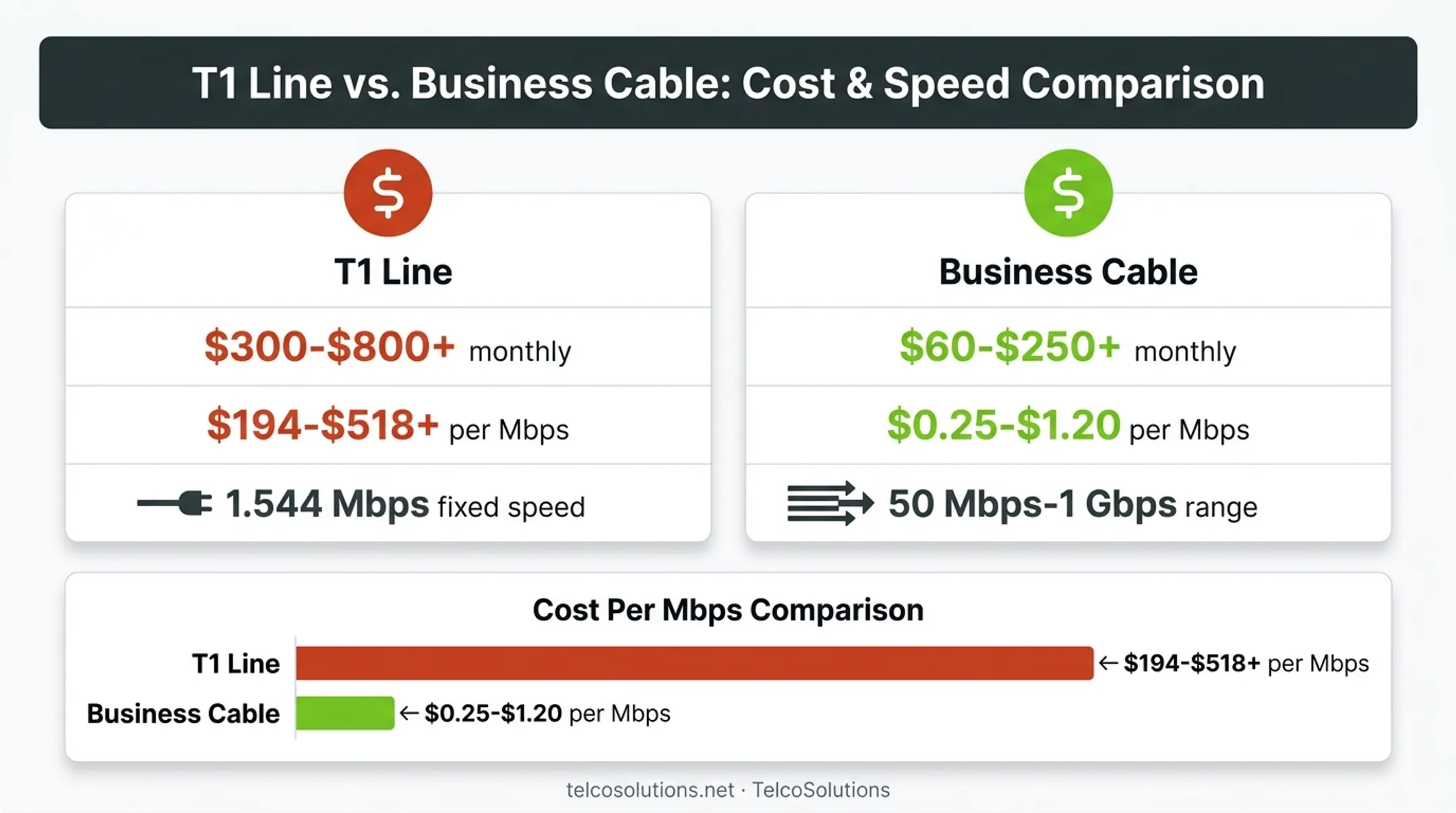 T1 versus business cable monthly cost and cost per Mbps comparison