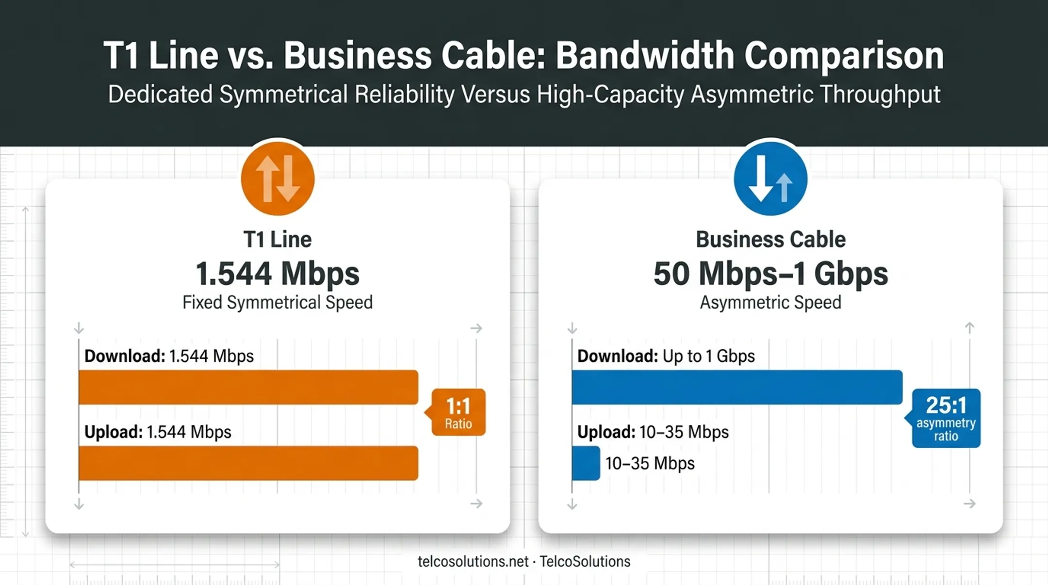 T1 line versus business cable speed and bandwidth comparison chart