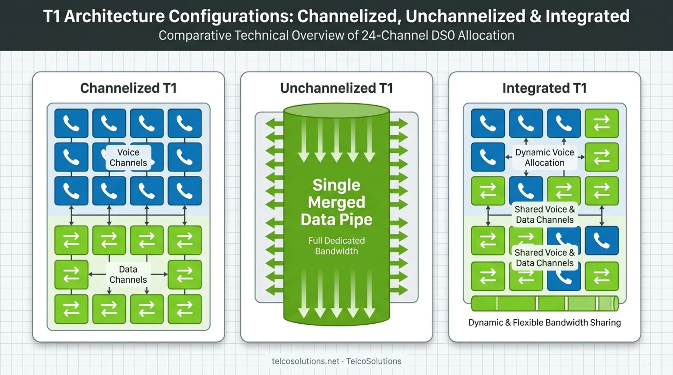 Three types of T1 line configurations channelized unchannelized and integrated