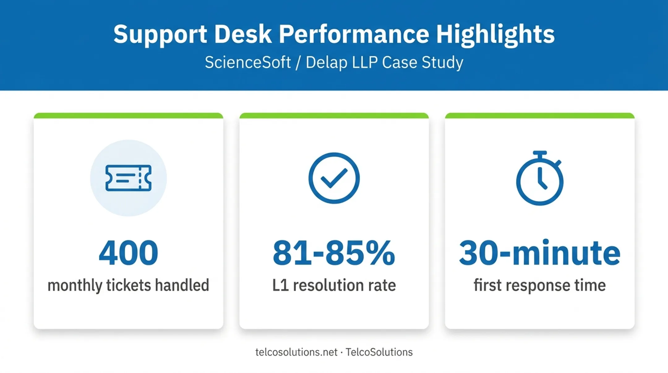 ScienceSoft white-label helpdesk case study key performance metrics