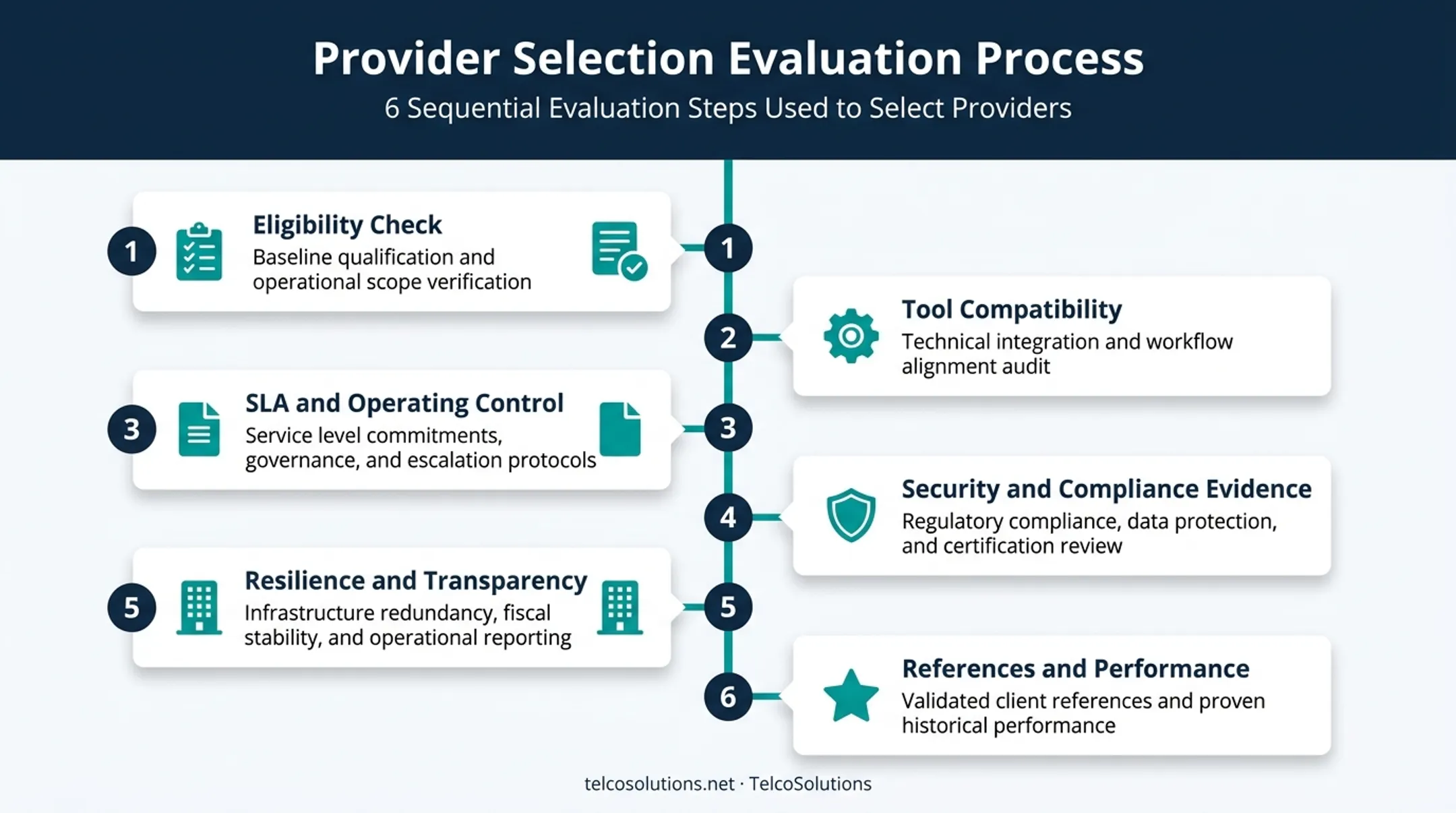6-step evaluation process for choosing white-label MSP providers