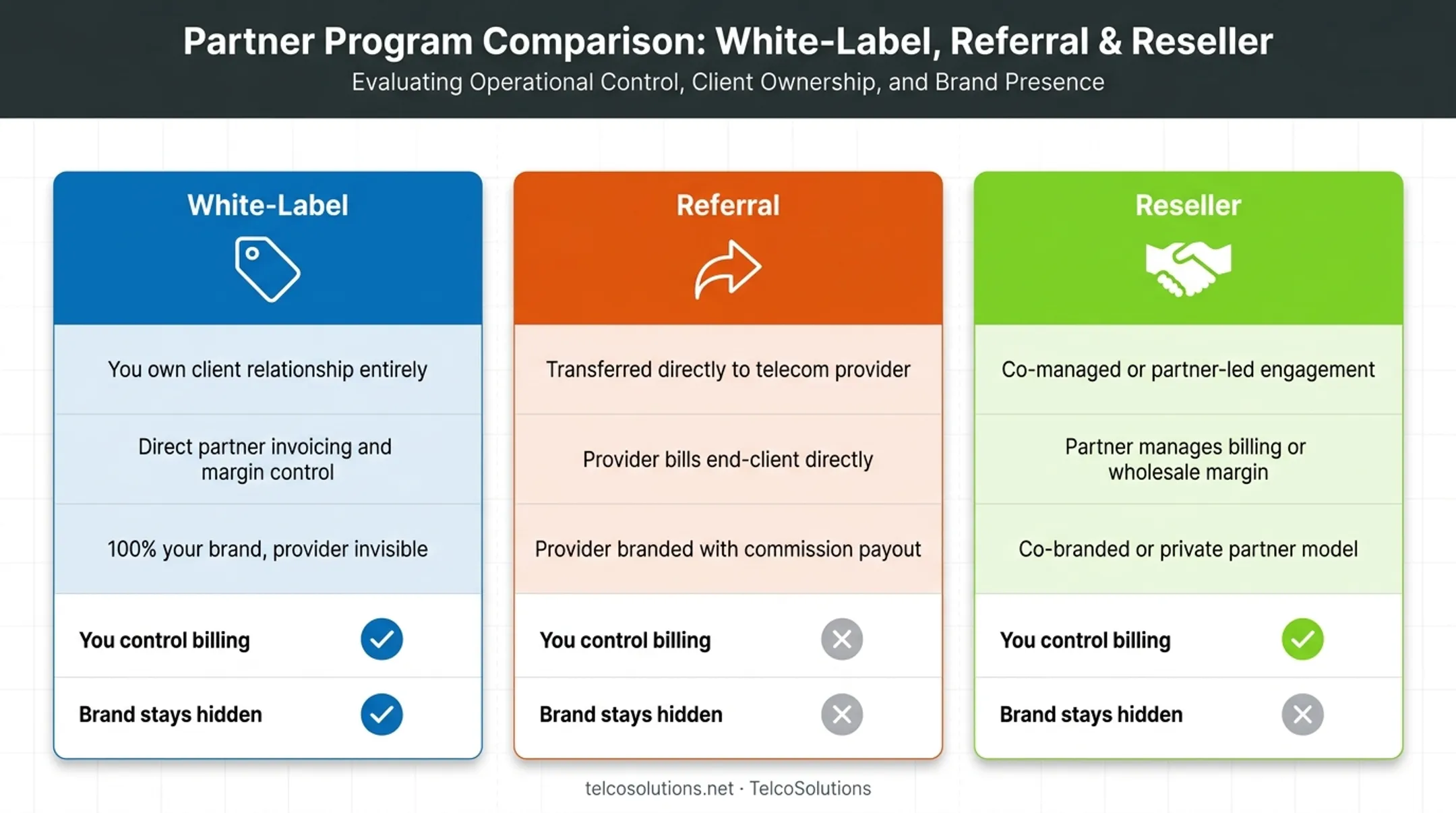 White-label versus referral versus reseller MSP model comparison chart
