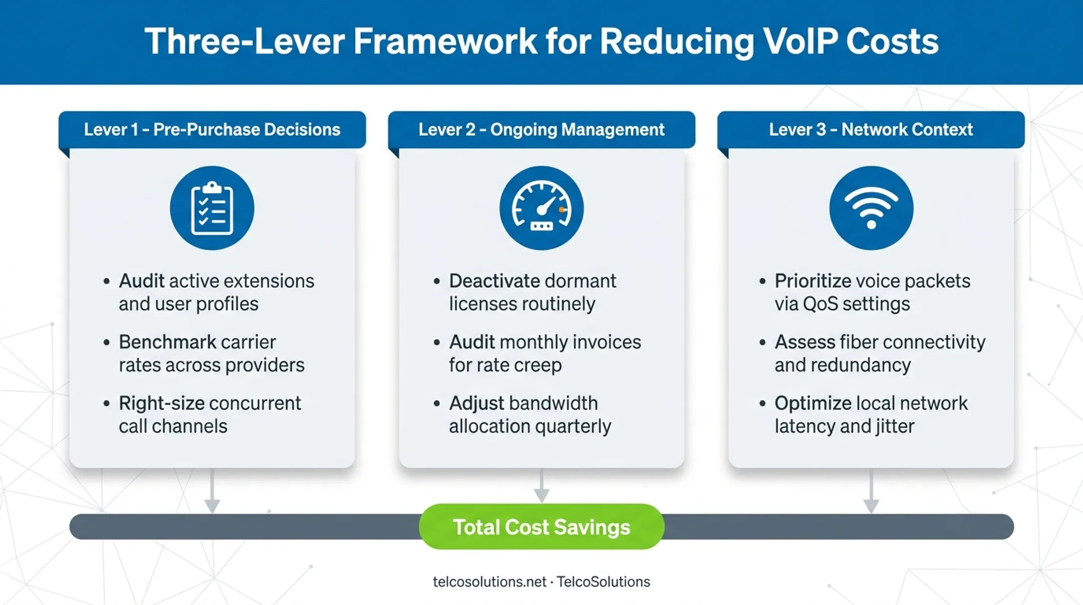 Three-lever VoIP cost reduction strategy framework diagram