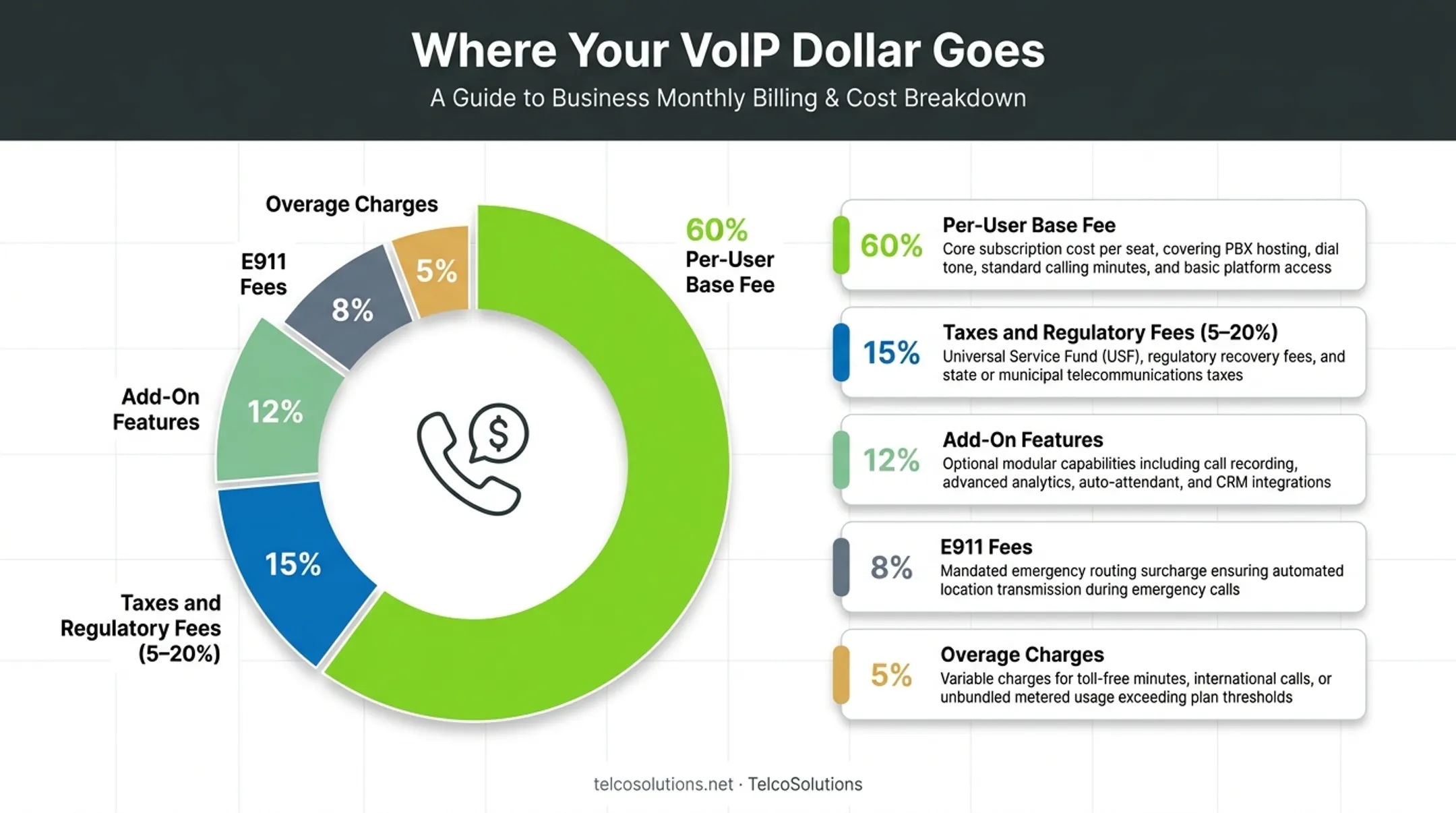 VoIP monthly bill breakdown showing base fees taxes and hidden charges