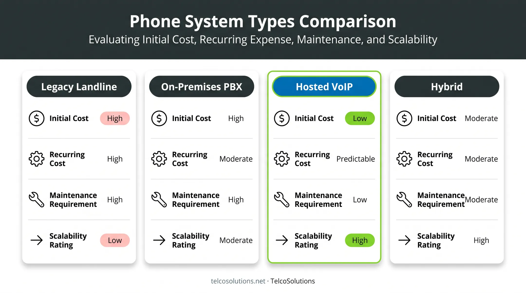 VoIP versus PBX versus landline phone system cost comparison chart