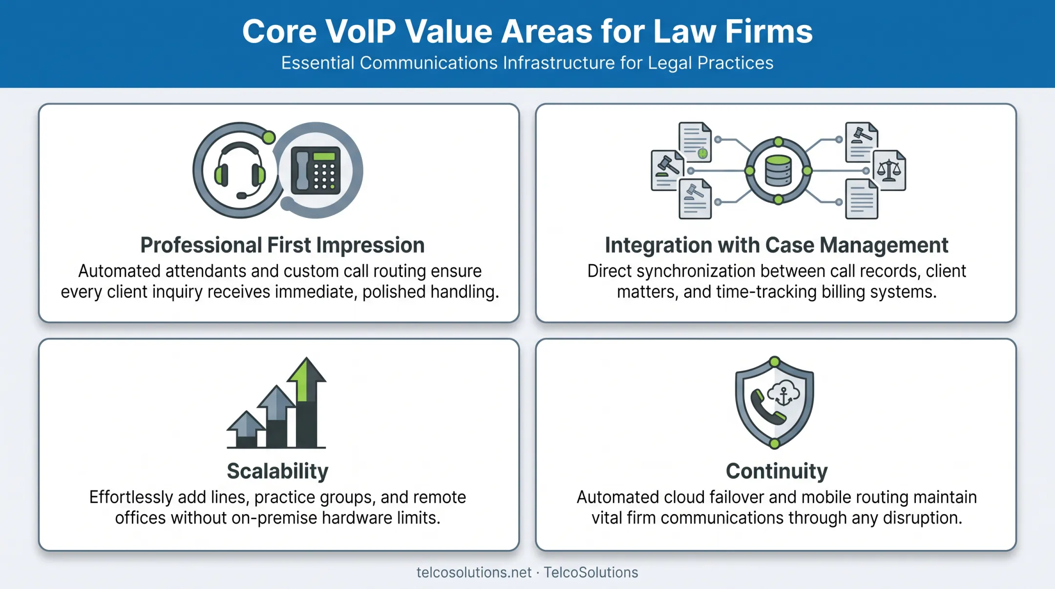 Key benefits of VoIP adoption for law firm operations and growth