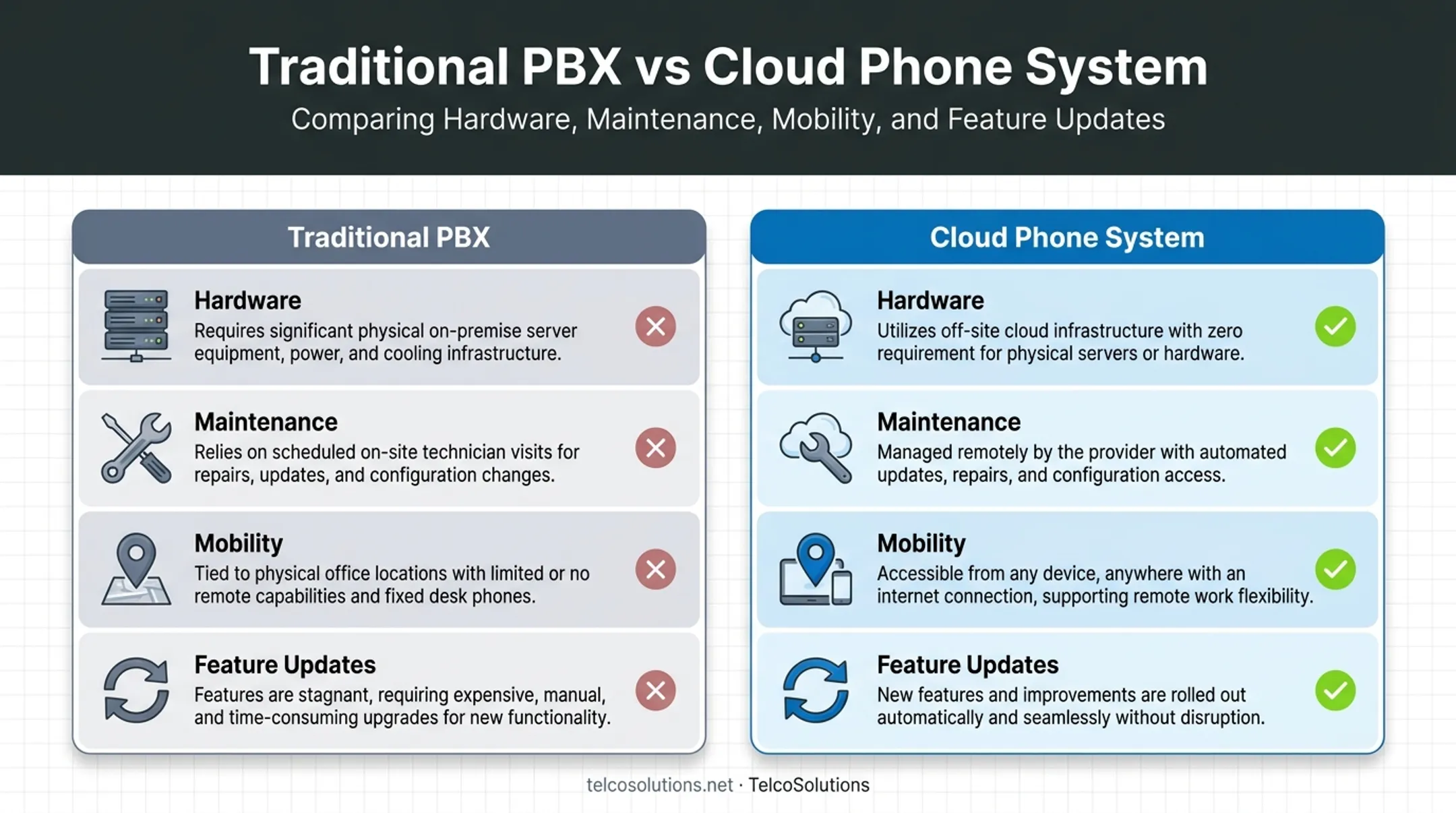 Cloud phone system versus traditional PBX comparison for law firms