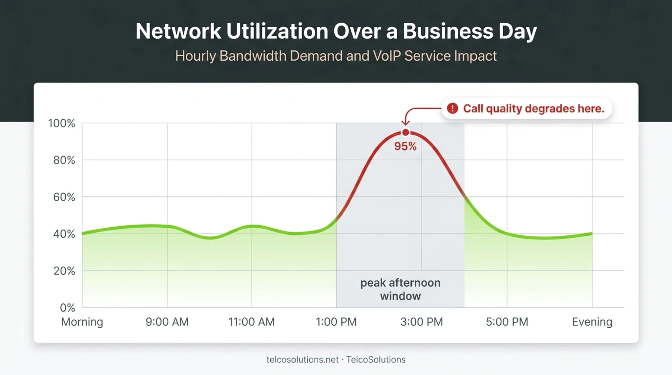 Network bandwidth utilization spike during peak call center hours