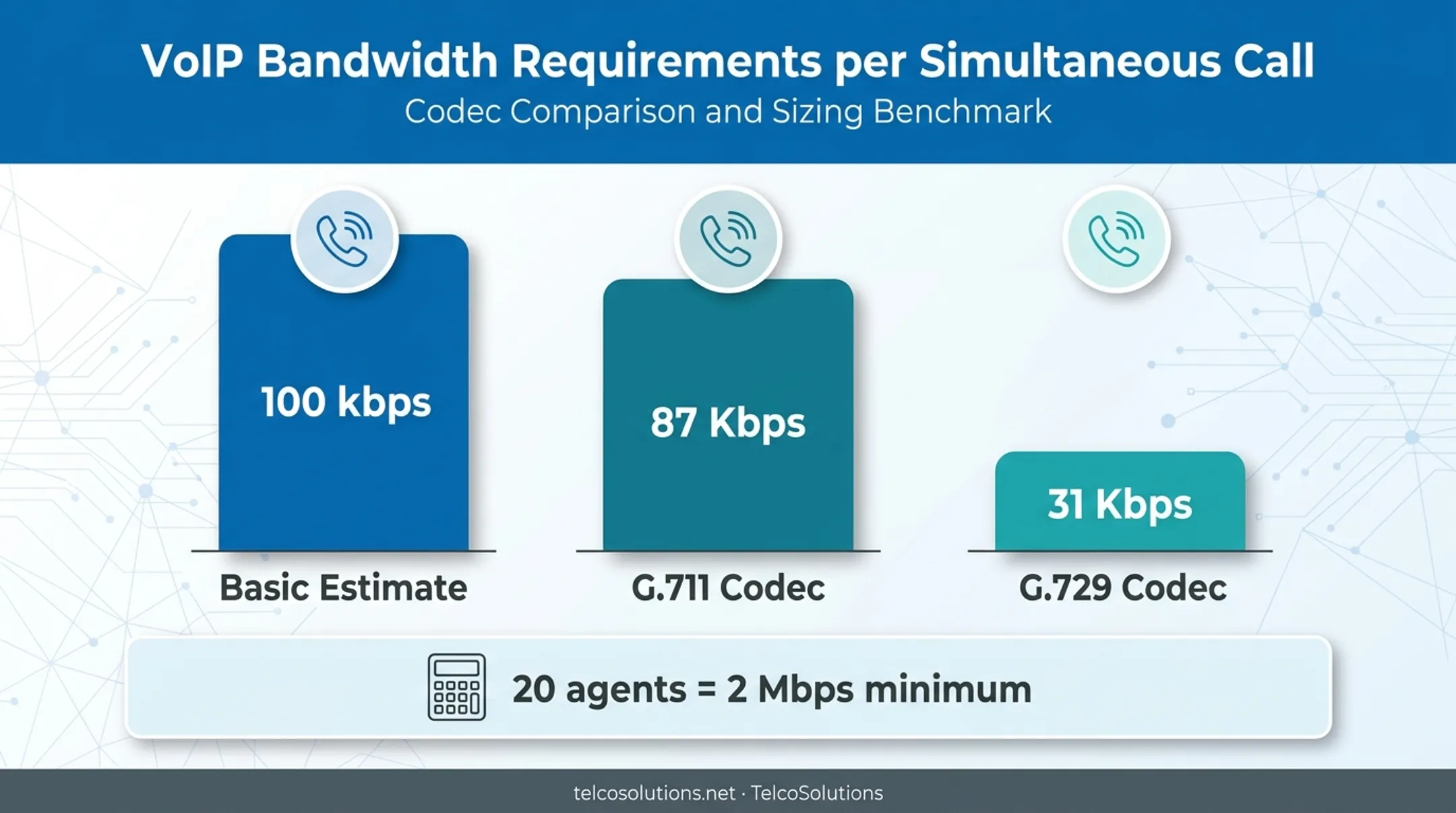 VoIP bandwidth requirements per call by codec type comparison