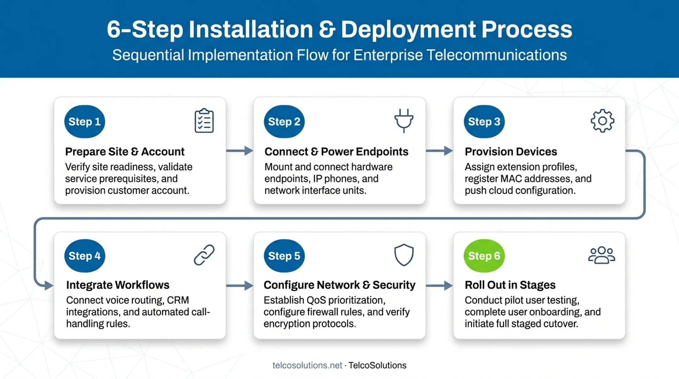 6-step VoIP phone system installation process from site prep to rollout
