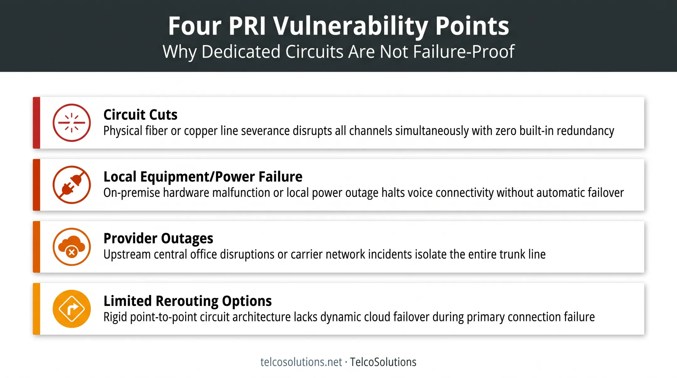 PRI reliability risks including circuit cuts equipment failure and provider outages