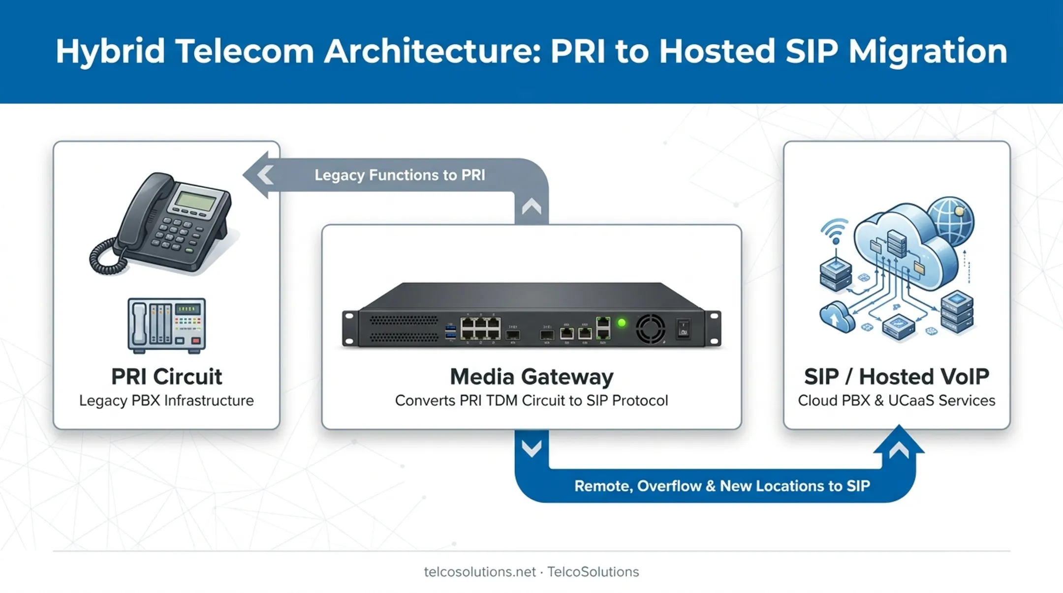 Hybrid PRI and SIP transition model with media gateway conversion diagram