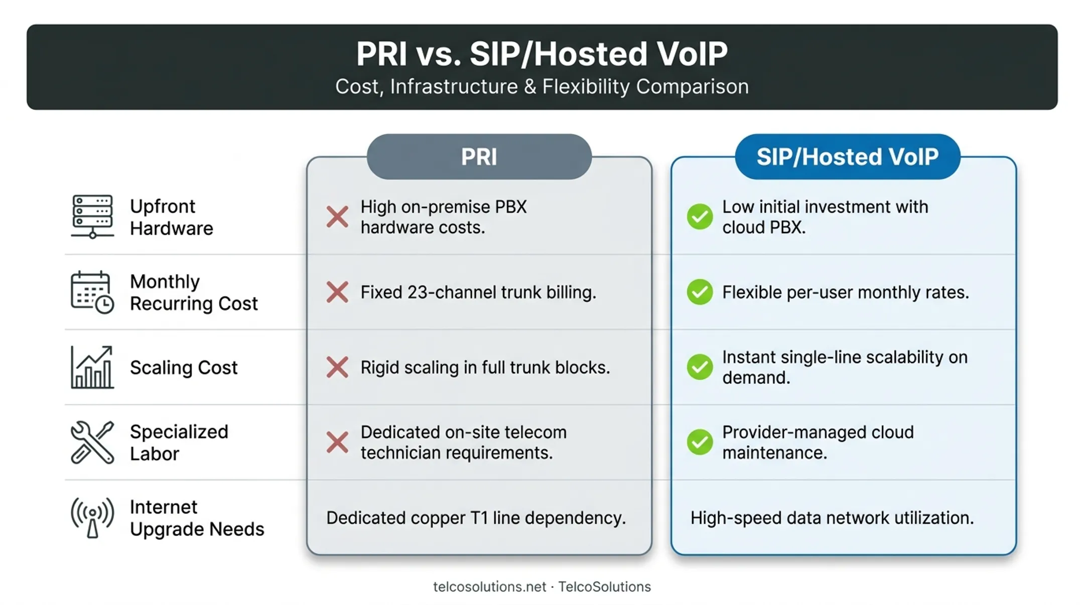 PRI cost breakdown comparison versus SIP trunking and hosted VoIP total ownership