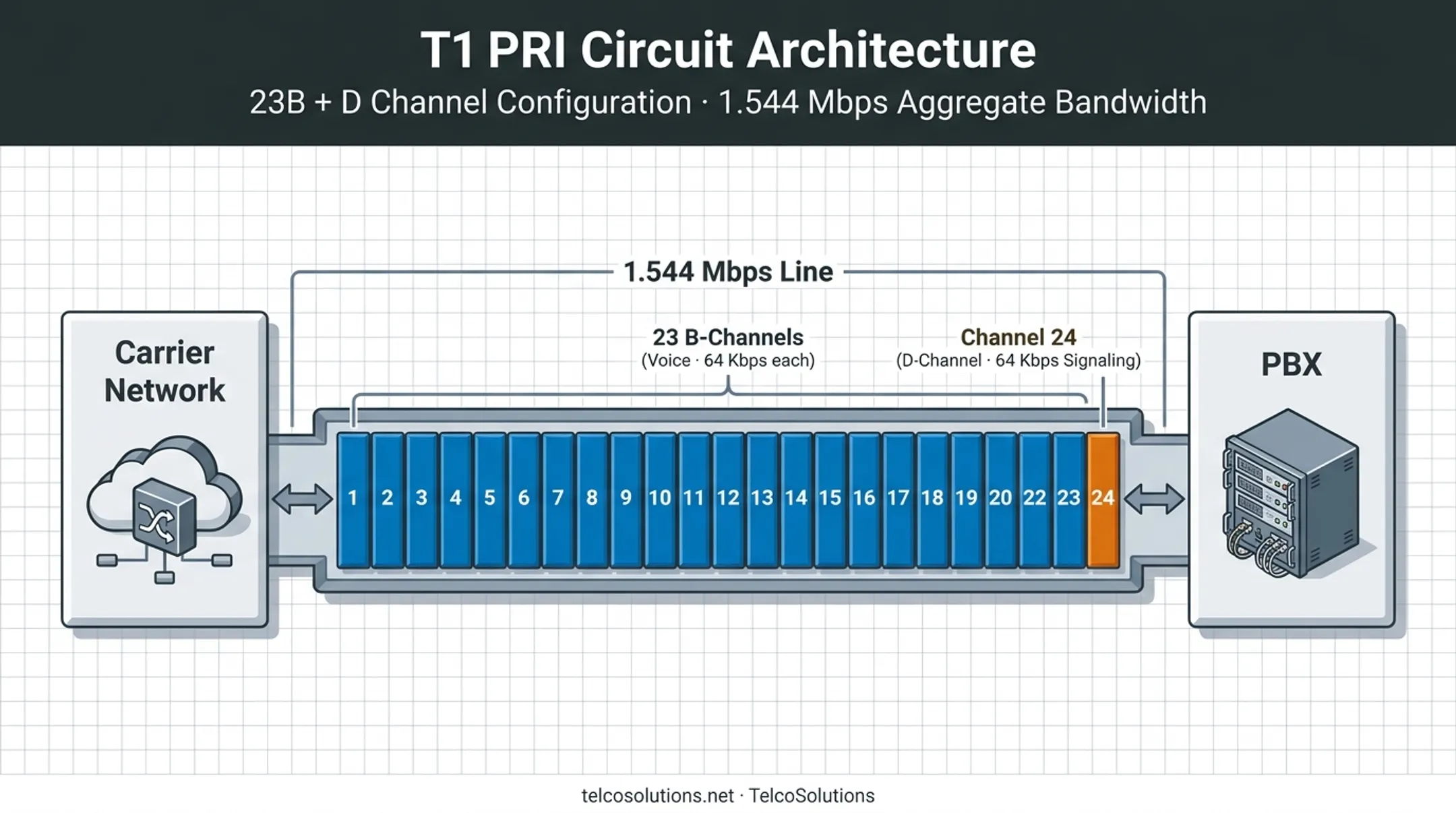 PRI T1 circuit diagram showing 23 voice channels and one signaling channel