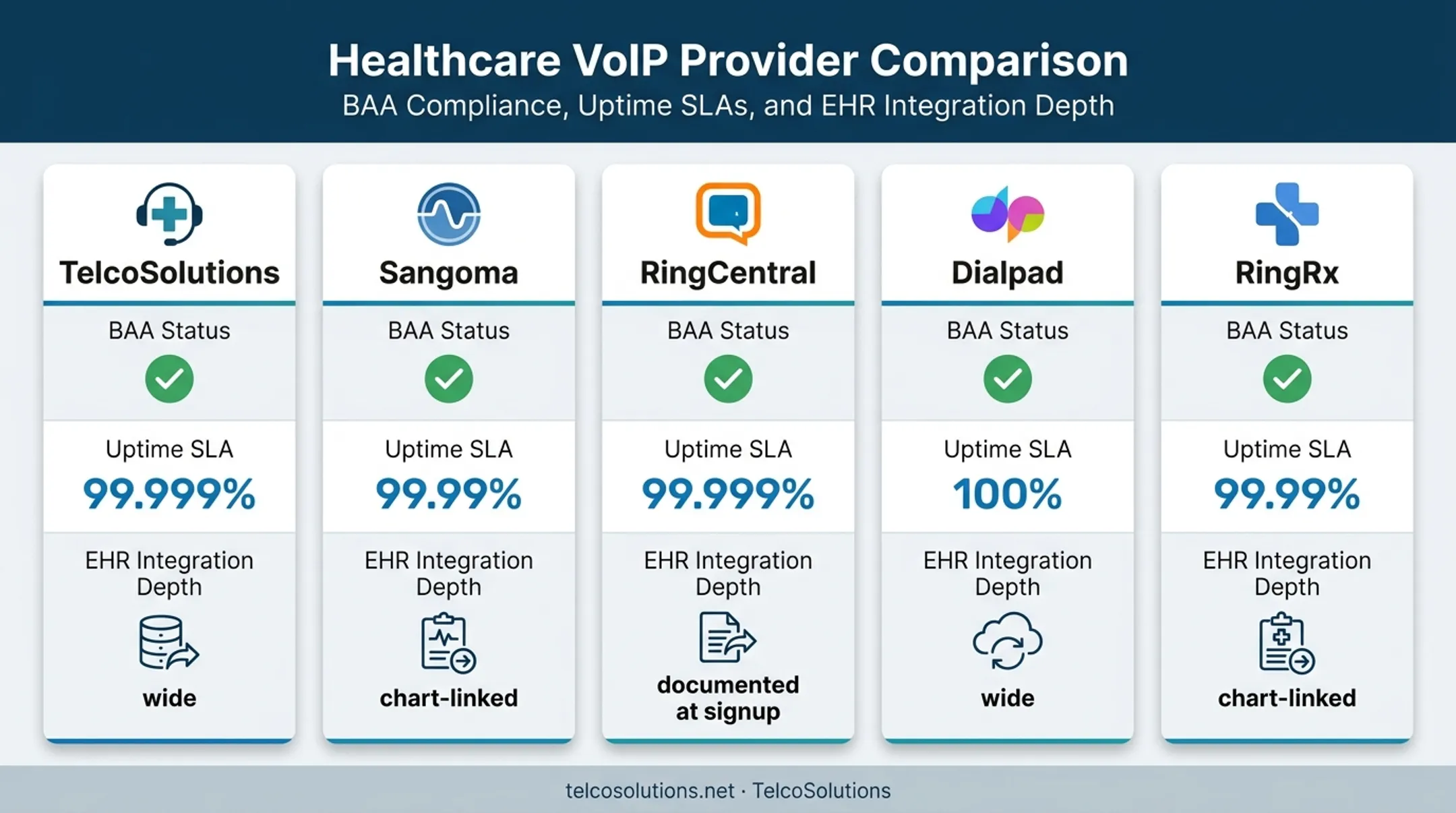 Five healthcare phone providers compared by BAA uptime and EHR integration