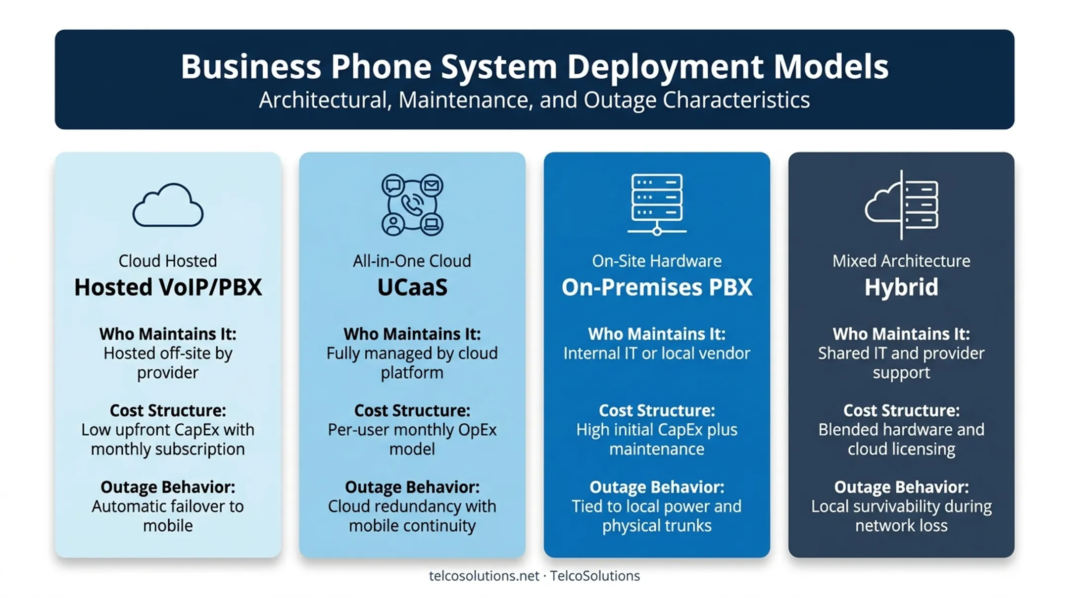 Four healthcare phone system deployment models compared side by side