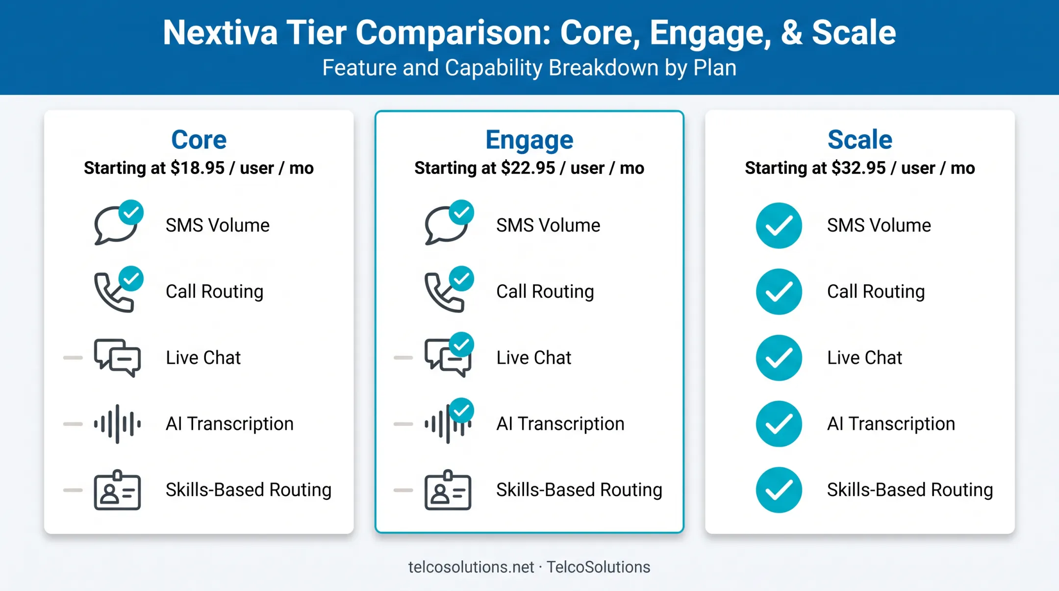 Nextiva three-tier plan comparison showing Core Engage and Scale features
