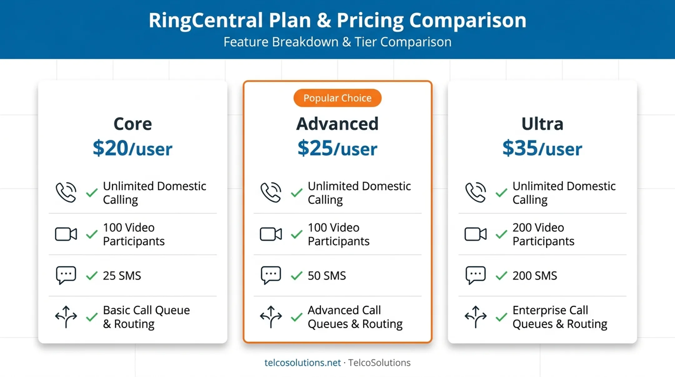 RingCentral three-tier pricing plan comparison with features and costs