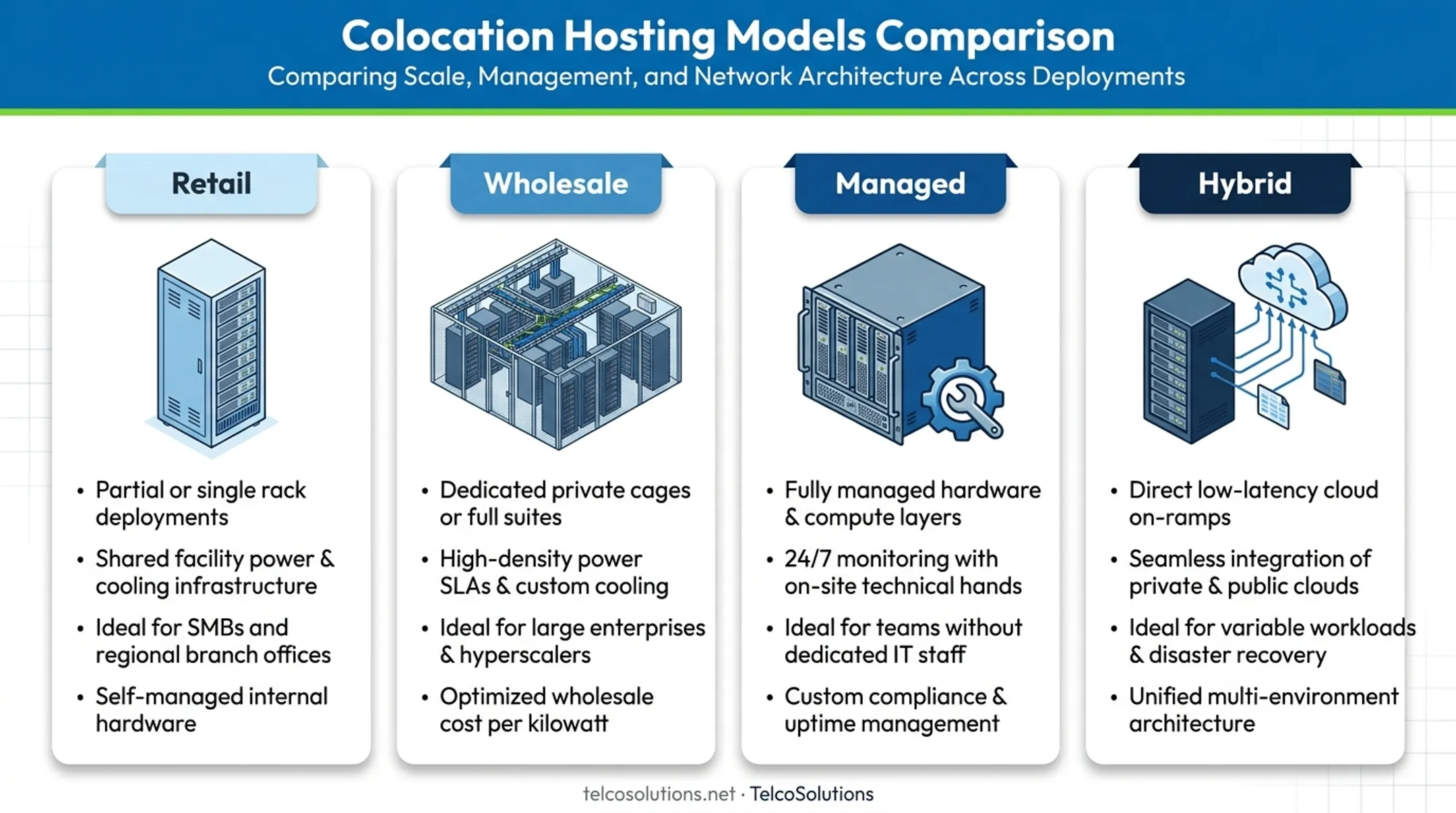 Four colocation models comparison retail wholesale managed hybrid
