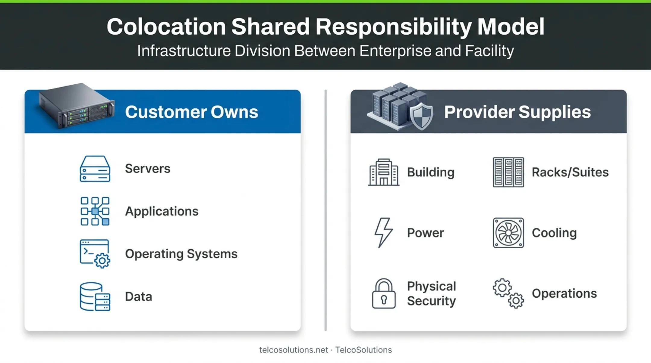 Colocation responsibility split between customer and provider diagram