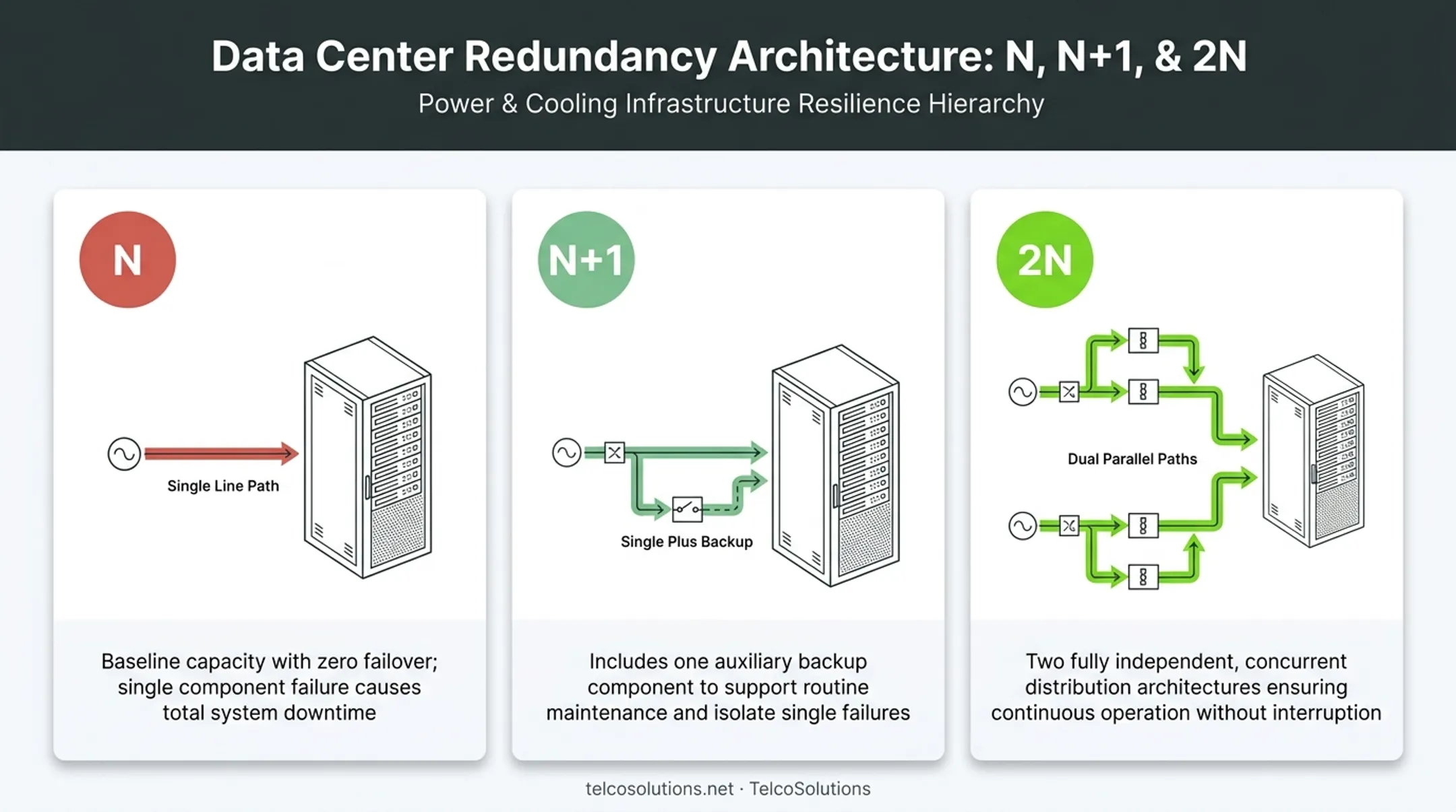 Data center tier redundancy levels N N+1 2N comparison