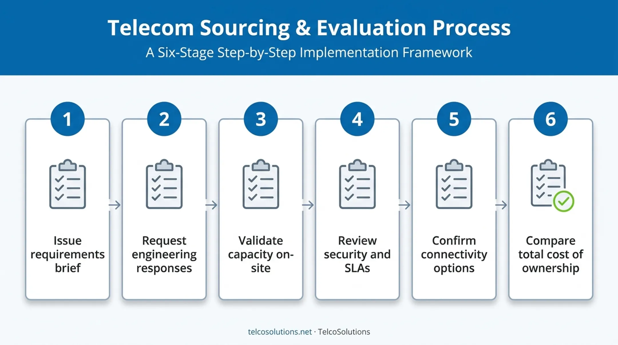Six-step evidence-based colocation provider due diligence process flow