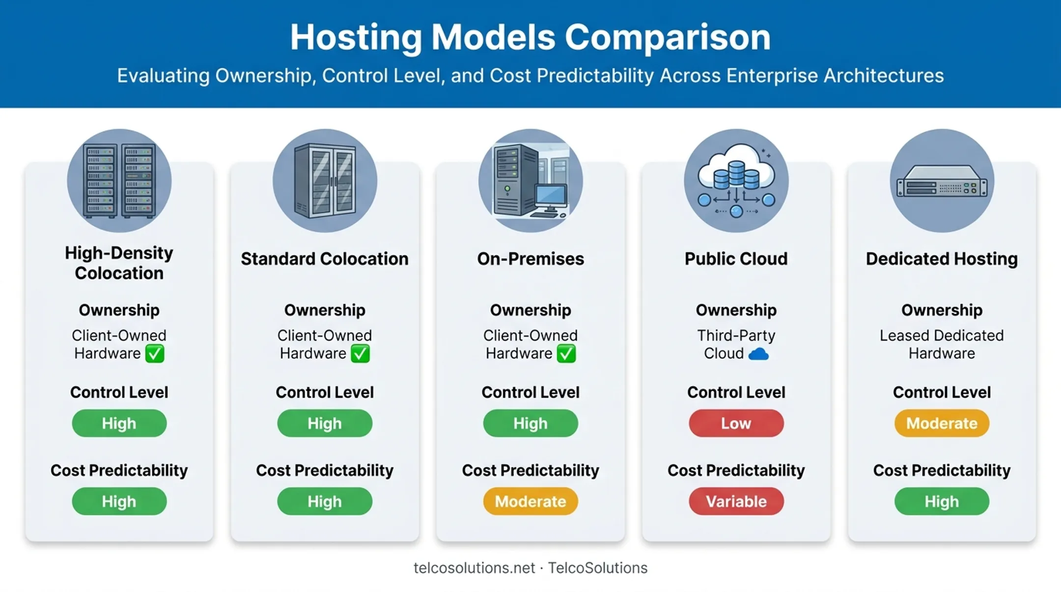 Colocation versus cloud versus on-premises hosting model comparison chart