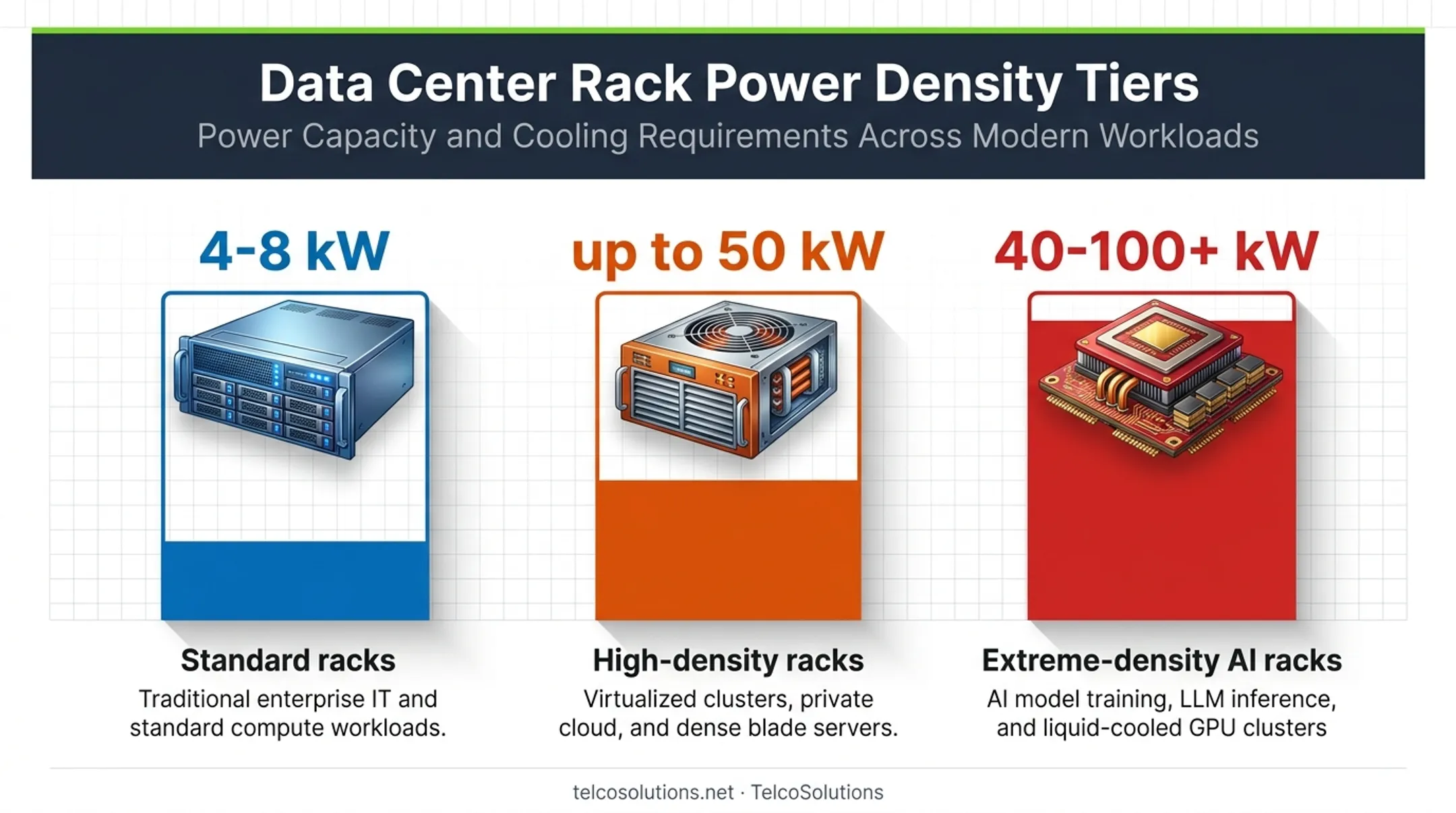 Rack power density comparison from standard to extreme AI workloads