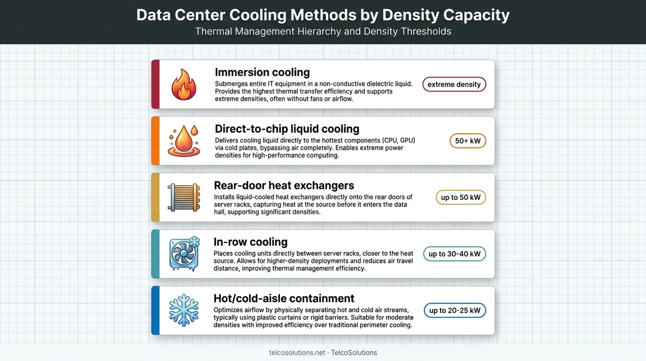 Five cooling methods ranked by rack density capacity for data centers
