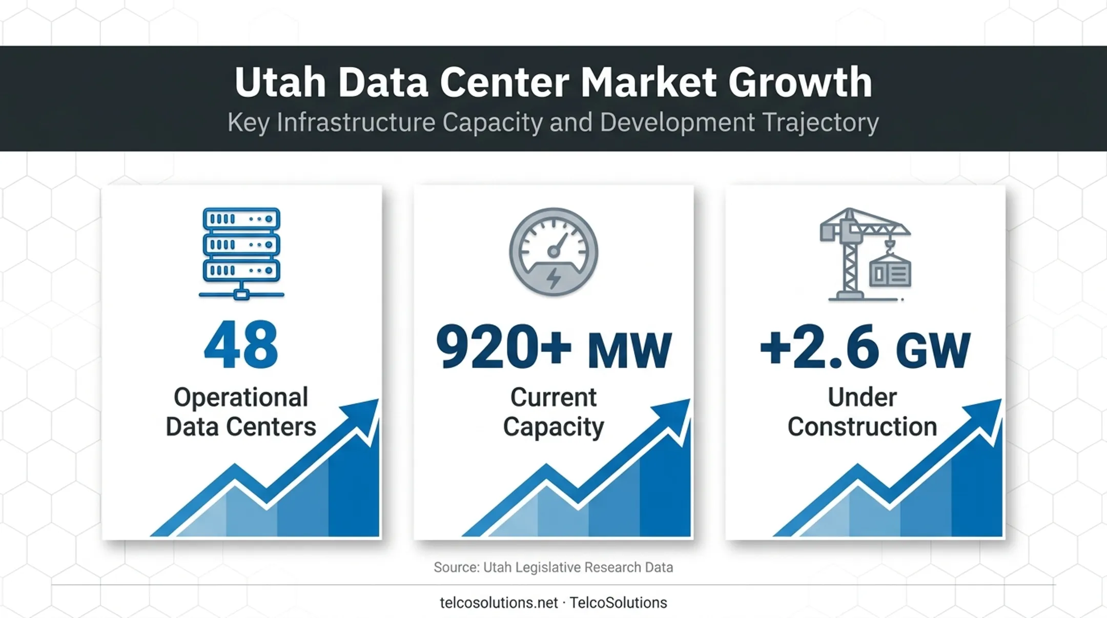 Utah data center growth statistics showing operational capacity and future expansion