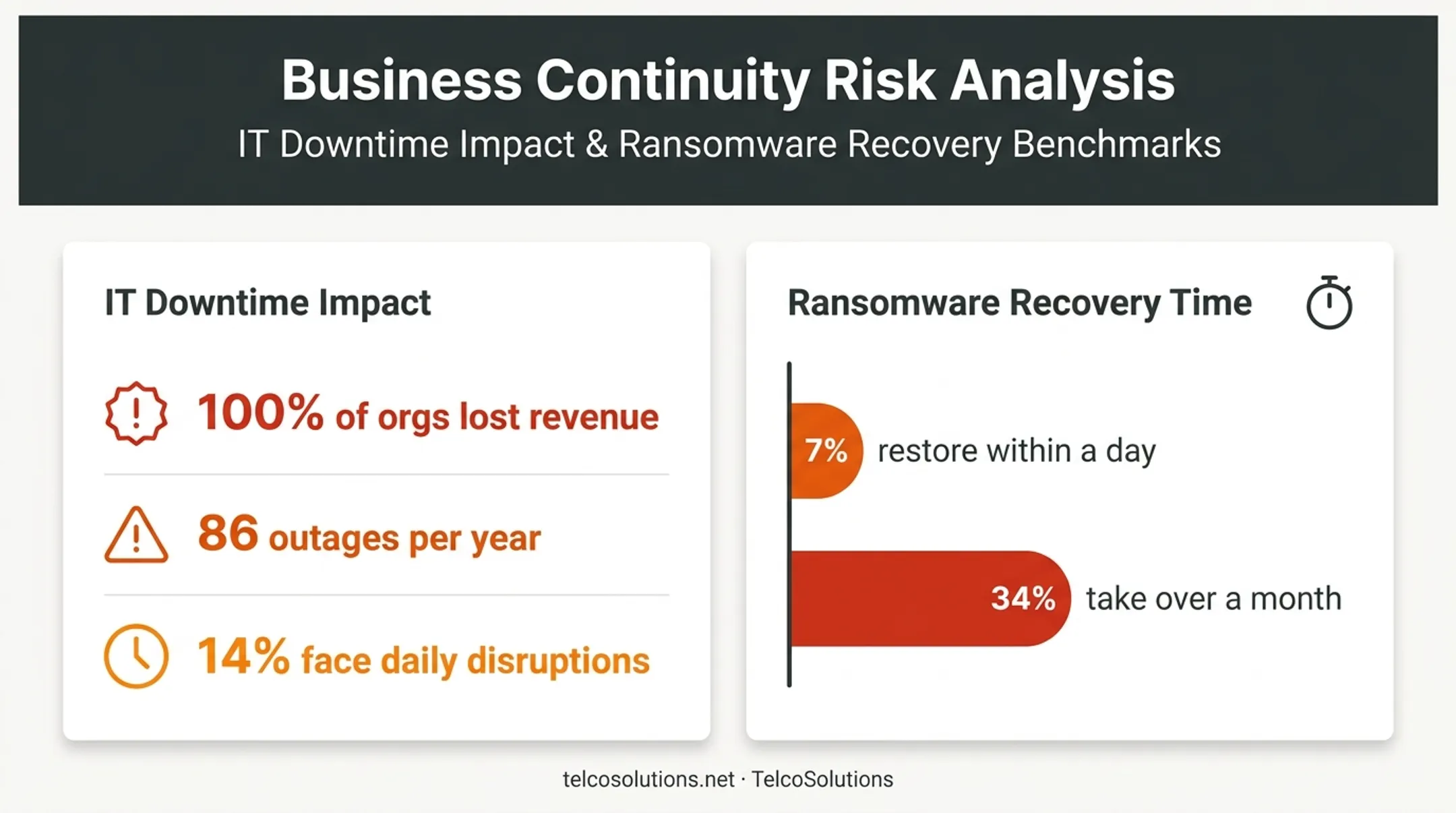 IT downtime and ransomware recovery statistics for business continuity planning