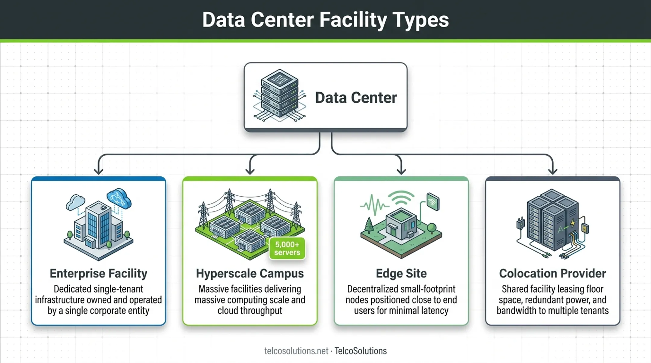 Data center hierarchy showing enterprise hyperscale colocation and edge facility types