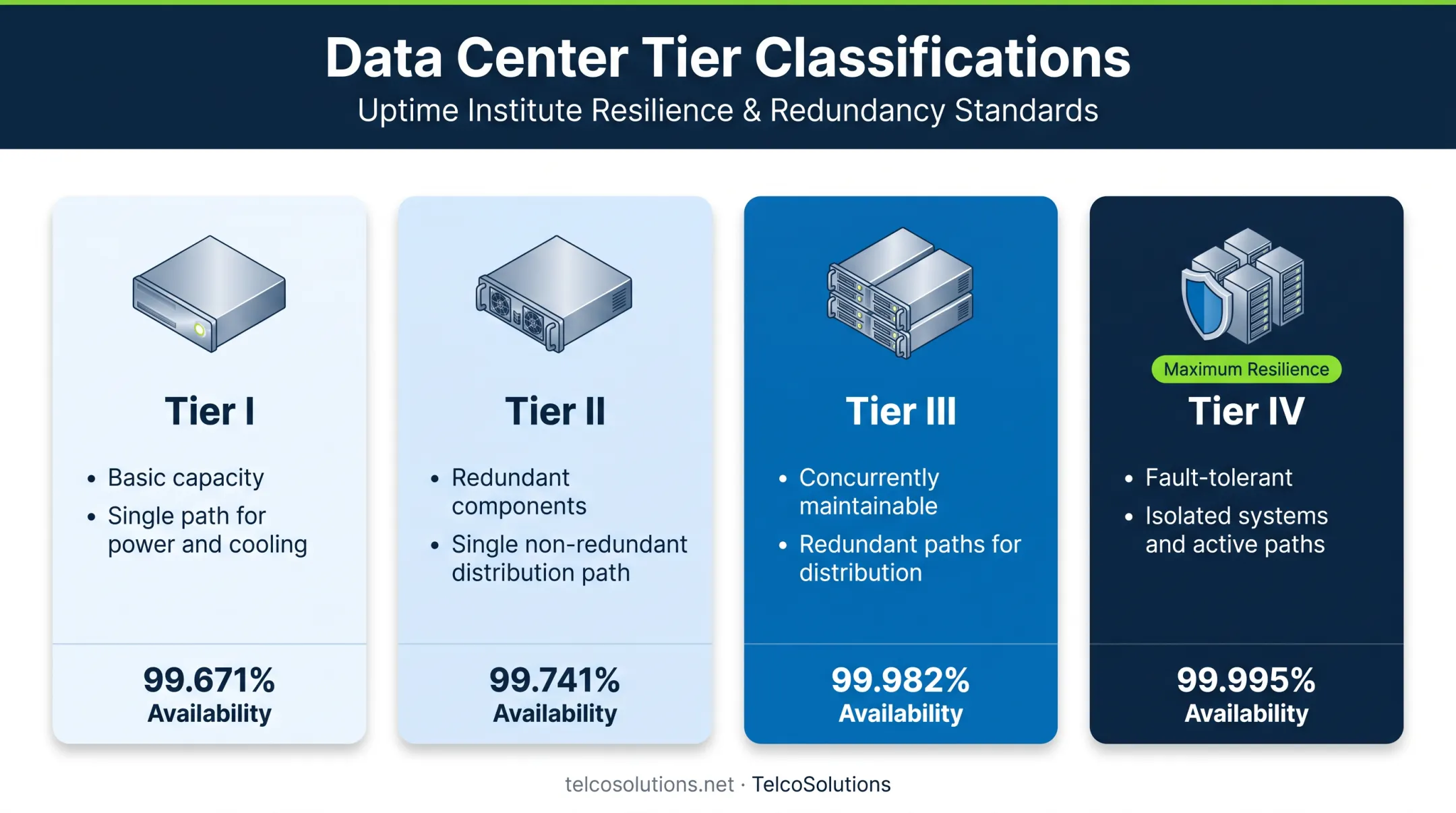 Uptime Institute four-tier data center resilience and redundancy comparison chart