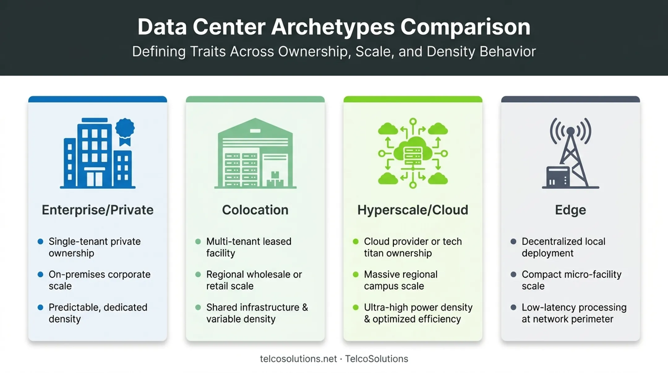 Four data center types comparison enterprise colocation hyperscale edge