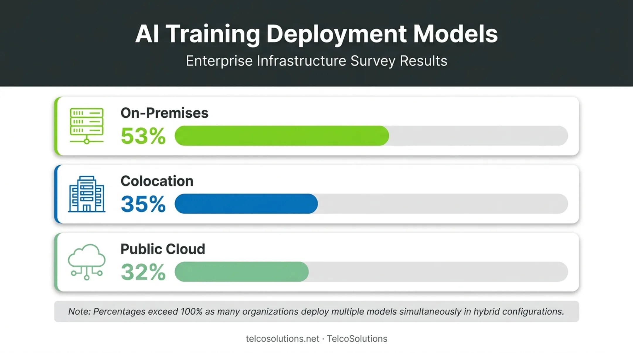 AI workload deployment model split on-premises colocation public cloud
