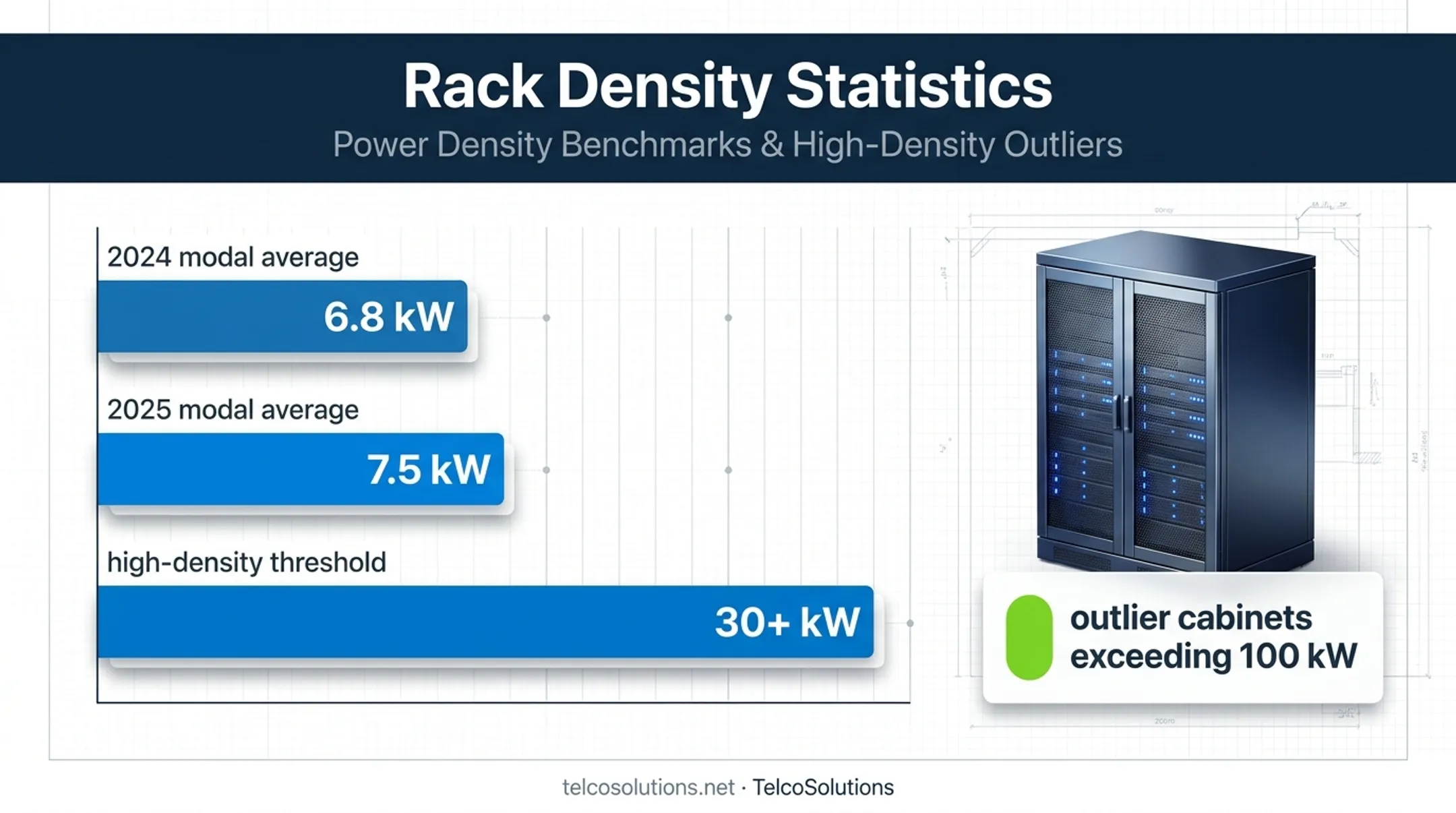 Rack power density statistics comparing average and high-density thresholds