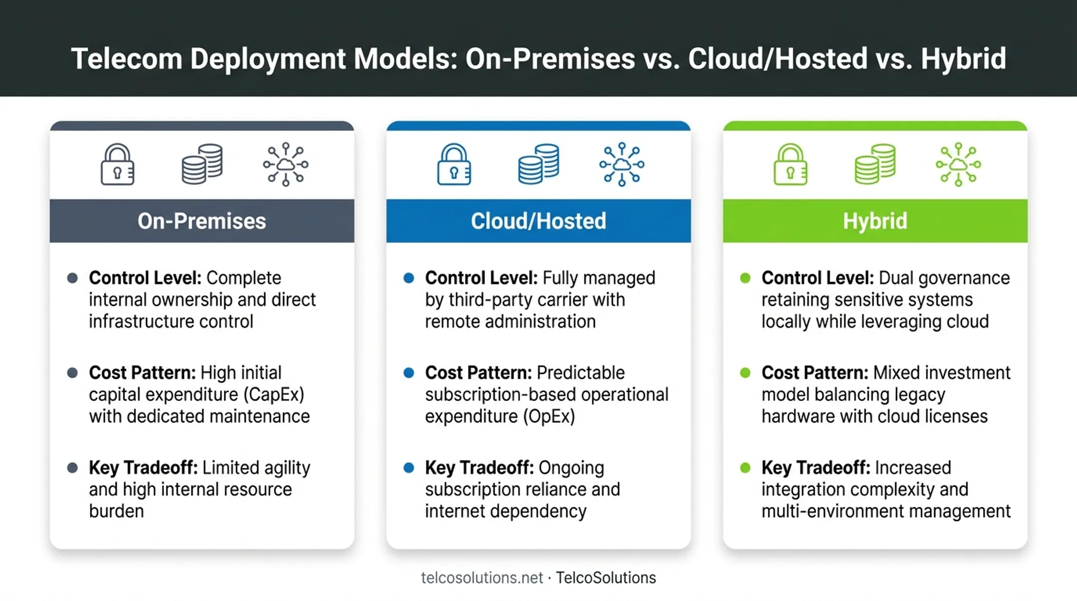On-premises versus cloud versus hybrid telephone system comparison chart