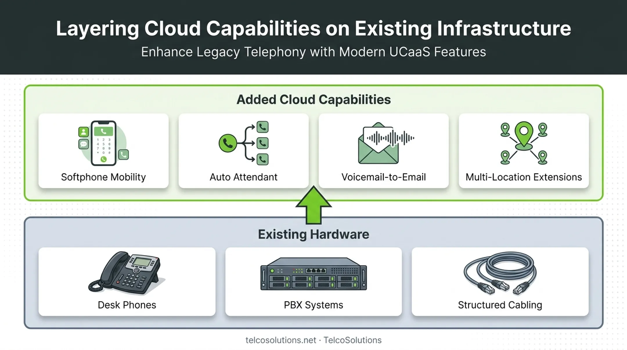 Hybrid telephone system benefits showing cloud features added to existing hardware