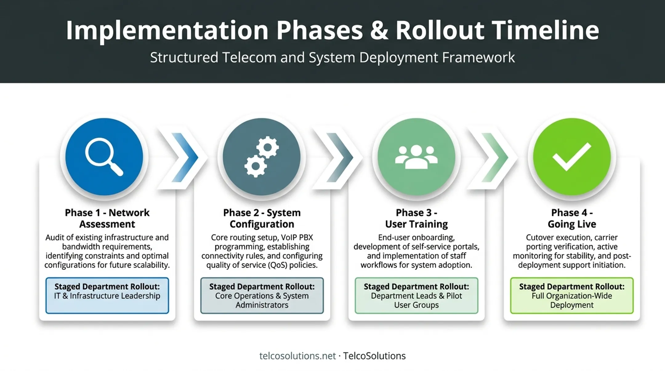 Four-phase hybrid telephone system implementation timeline diagram