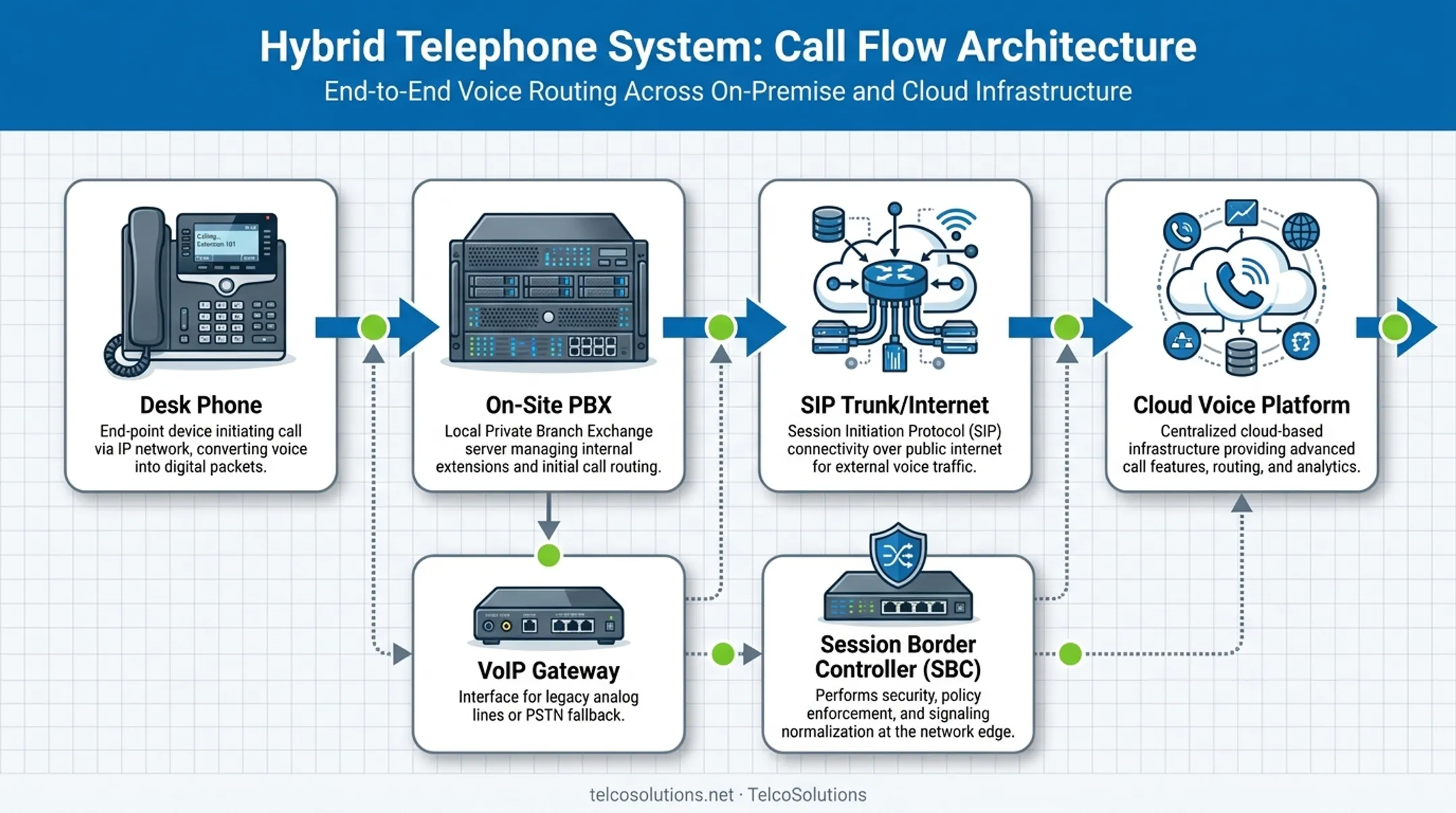 Call path flow diagram from desk phone through PBX to cloud