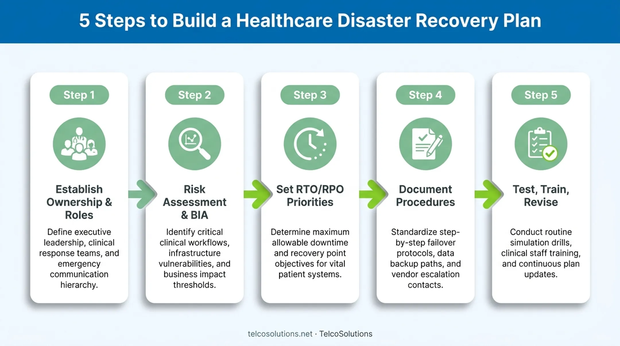 5-step healthcare disaster recovery plan building process flowchart