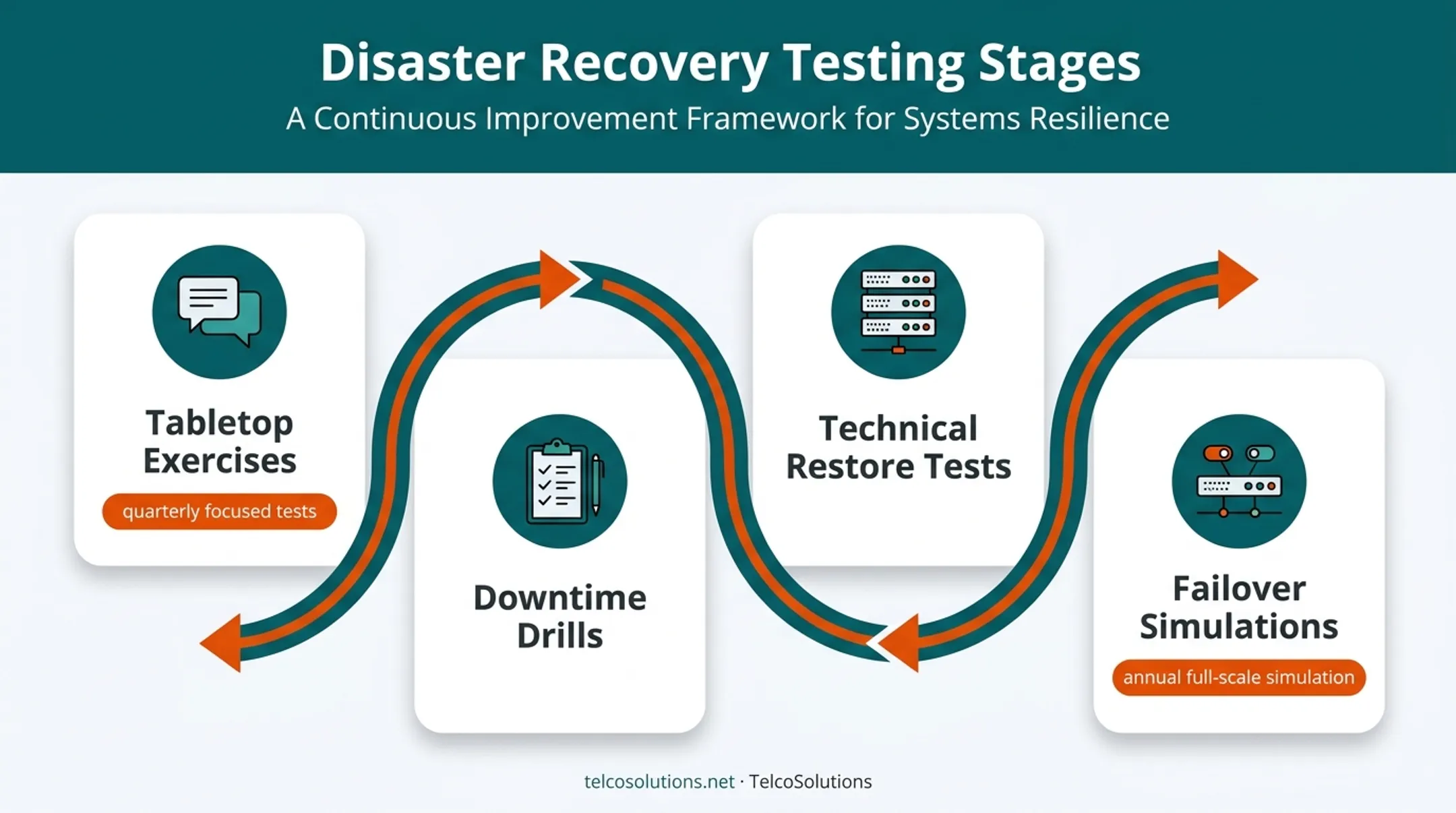 Four-stage disaster recovery testing cycle from tabletop to downtime drills