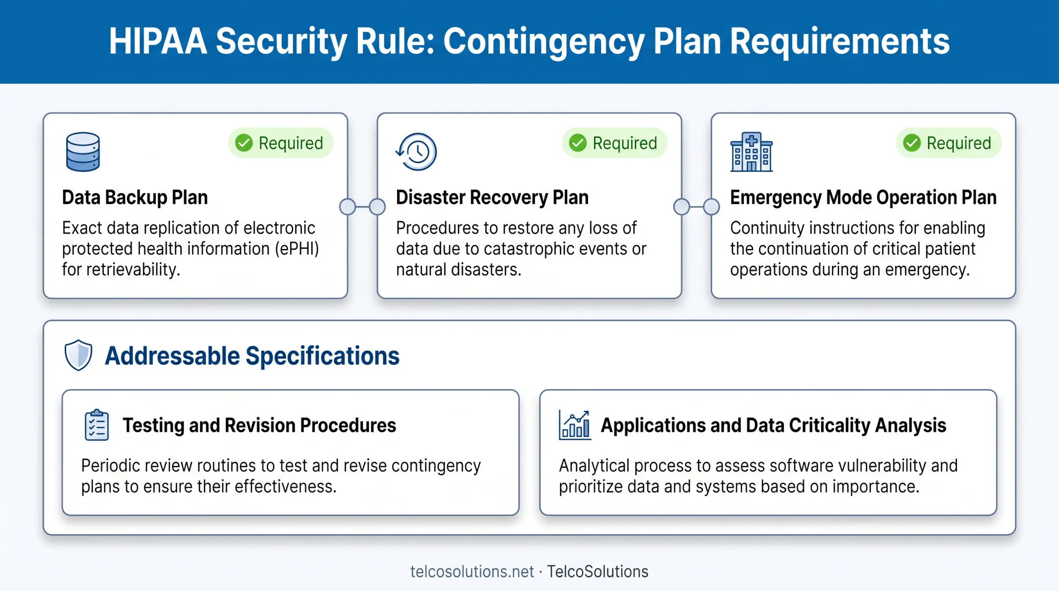 HIPAA Security Rule contingency plan three required elements breakdown