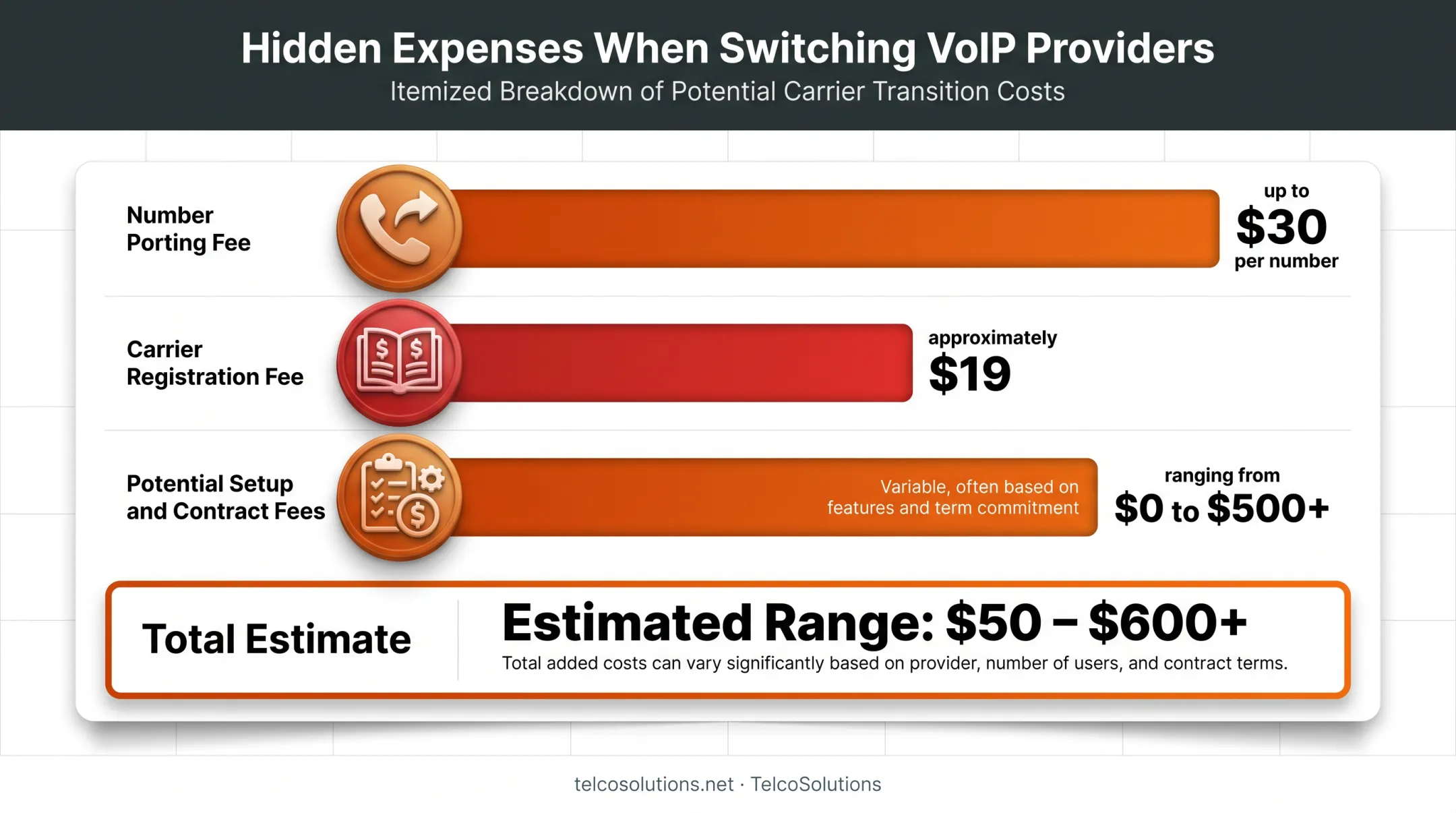 Hidden VoIP switching costs breakdown including porting and registration fees