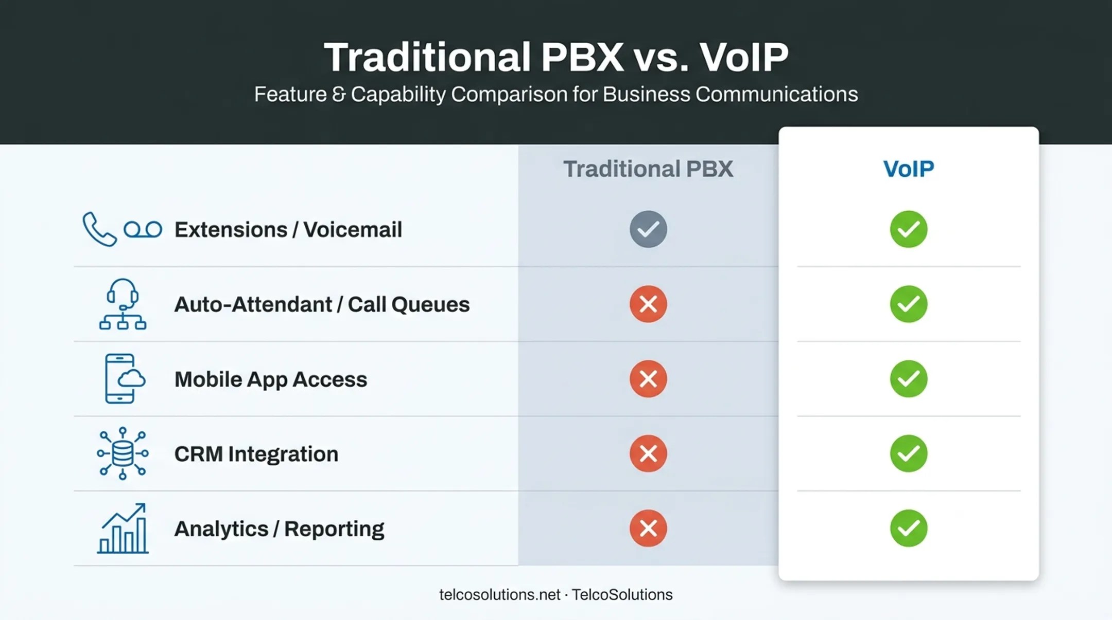 PBX versus VoIP feature comparison chart across five categories