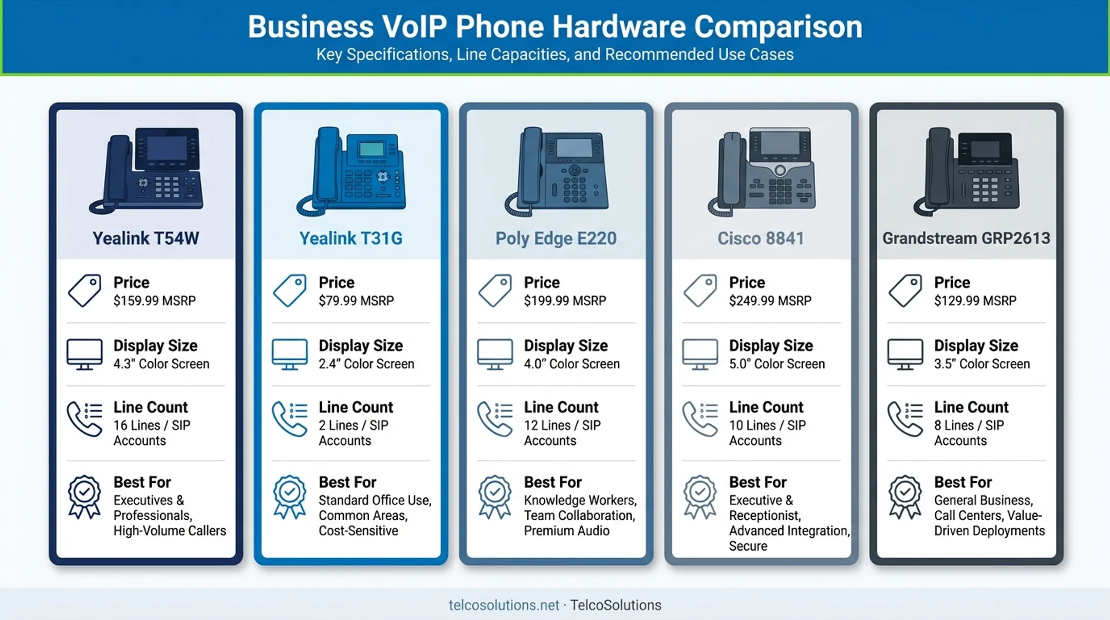 Comparison chart of five small business VoIP phones by price and features